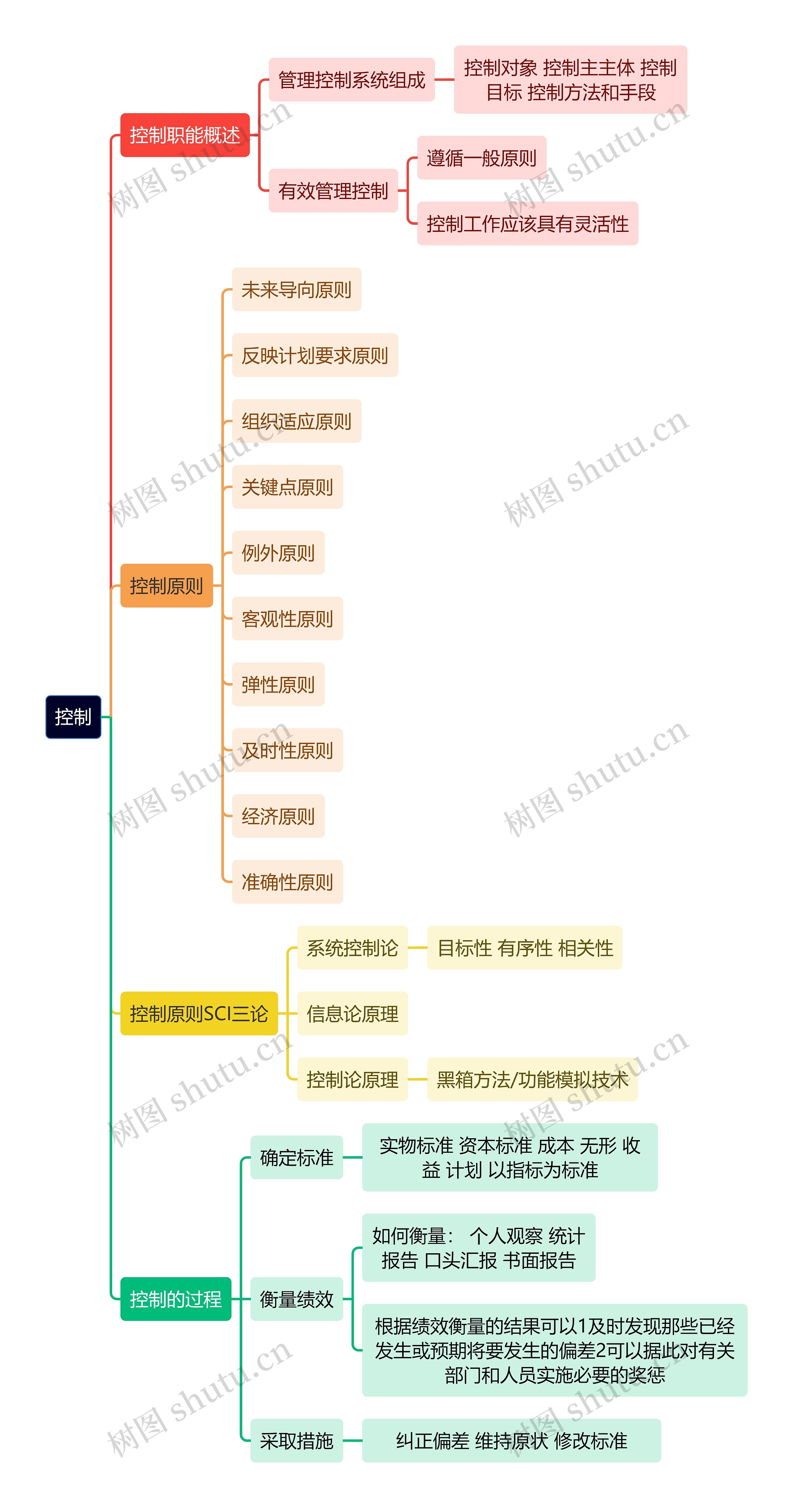 人力资源管理学知识控制思维导图