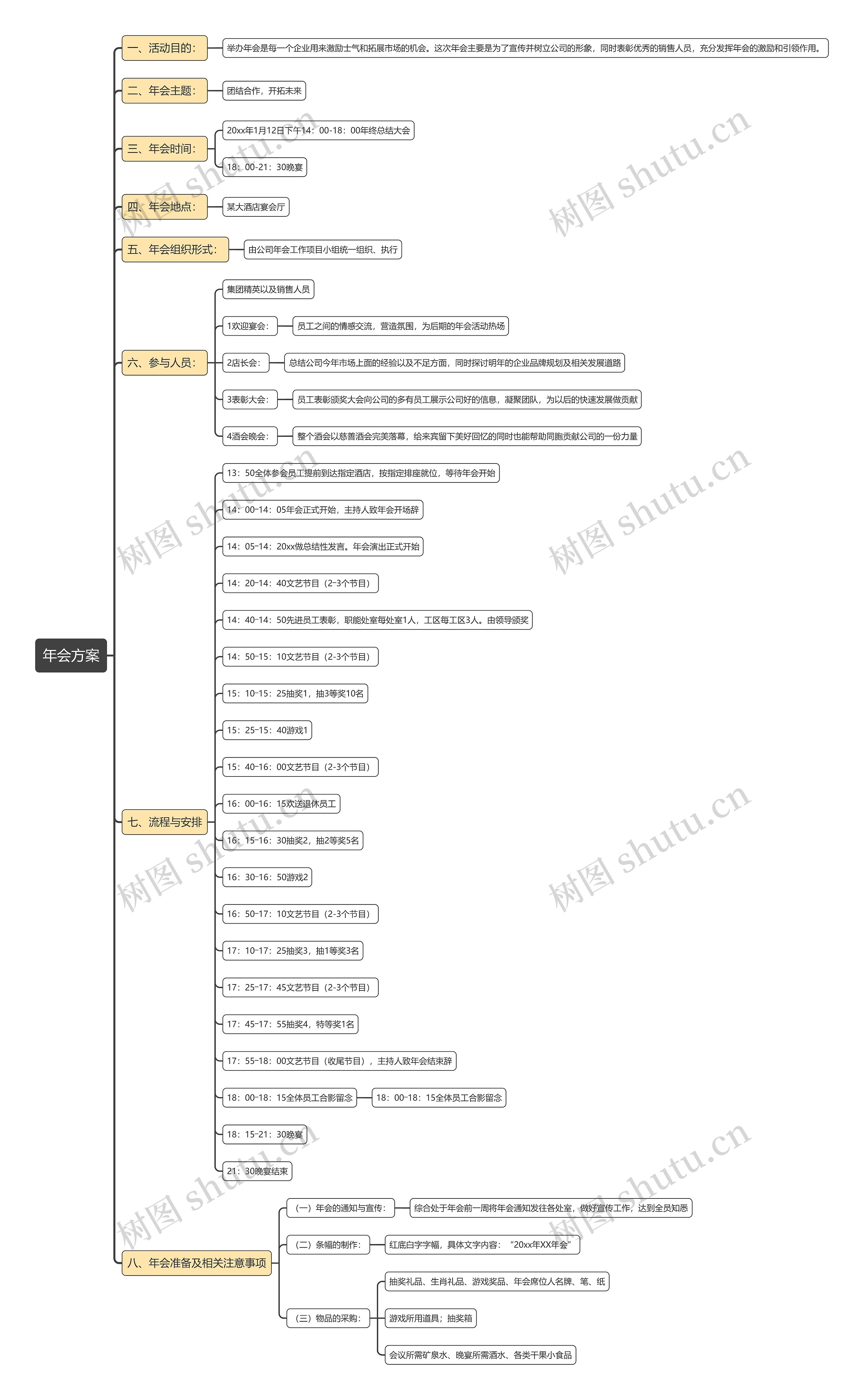 年会方案思维导图