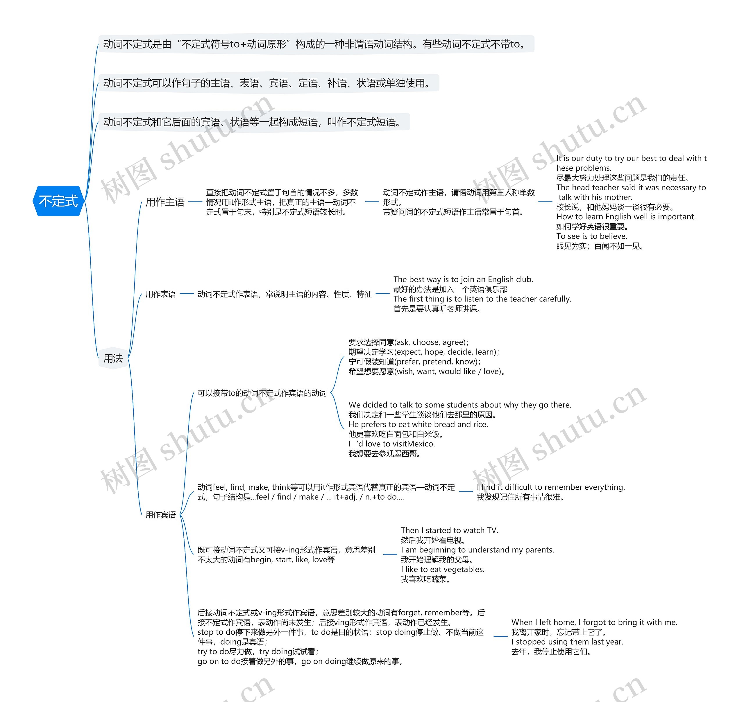 初中英语语法不定式的思维导图