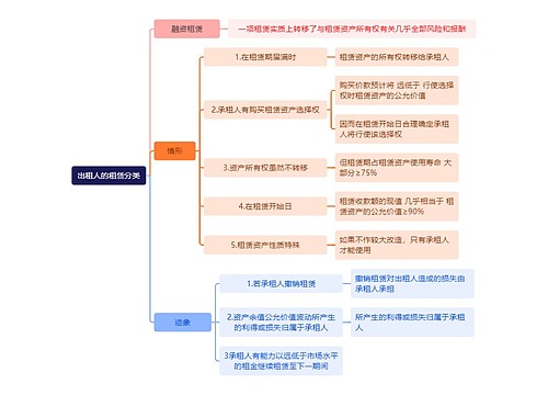 财务知识出租人的租赁分类思维导图