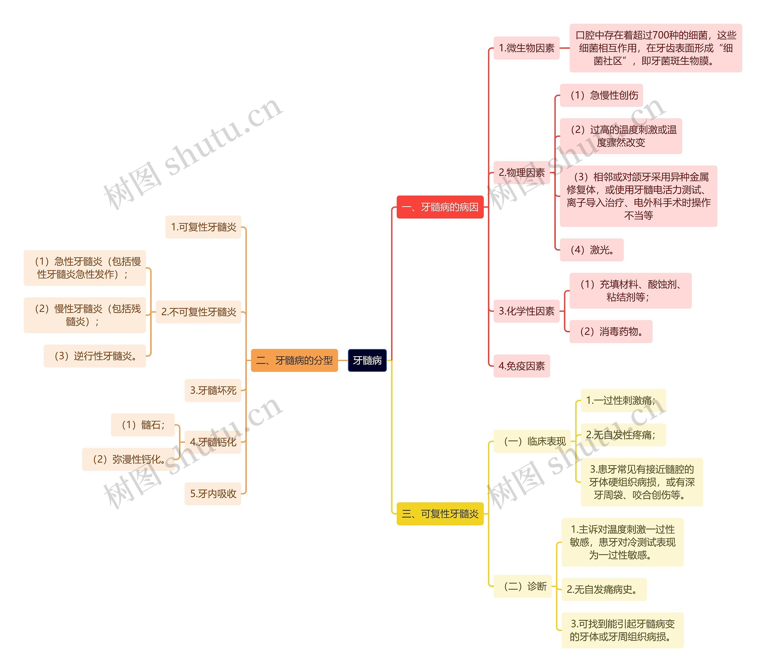 医学知识牙髓病思维导图