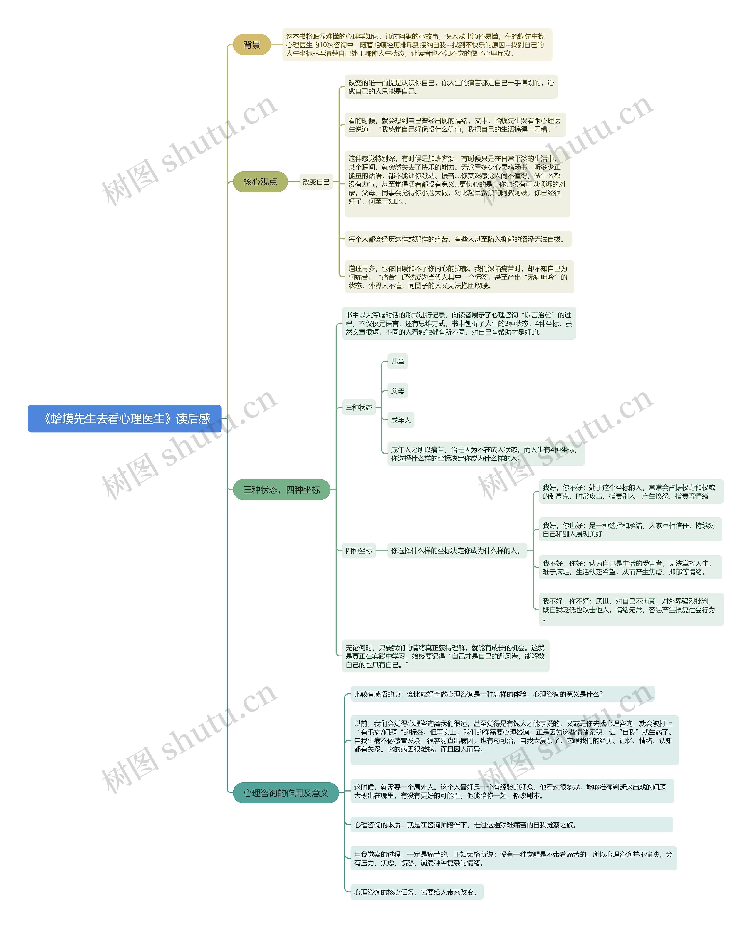 心灵拆书笔记-《蛤蟆先生去看心理医生》读后感思维导图