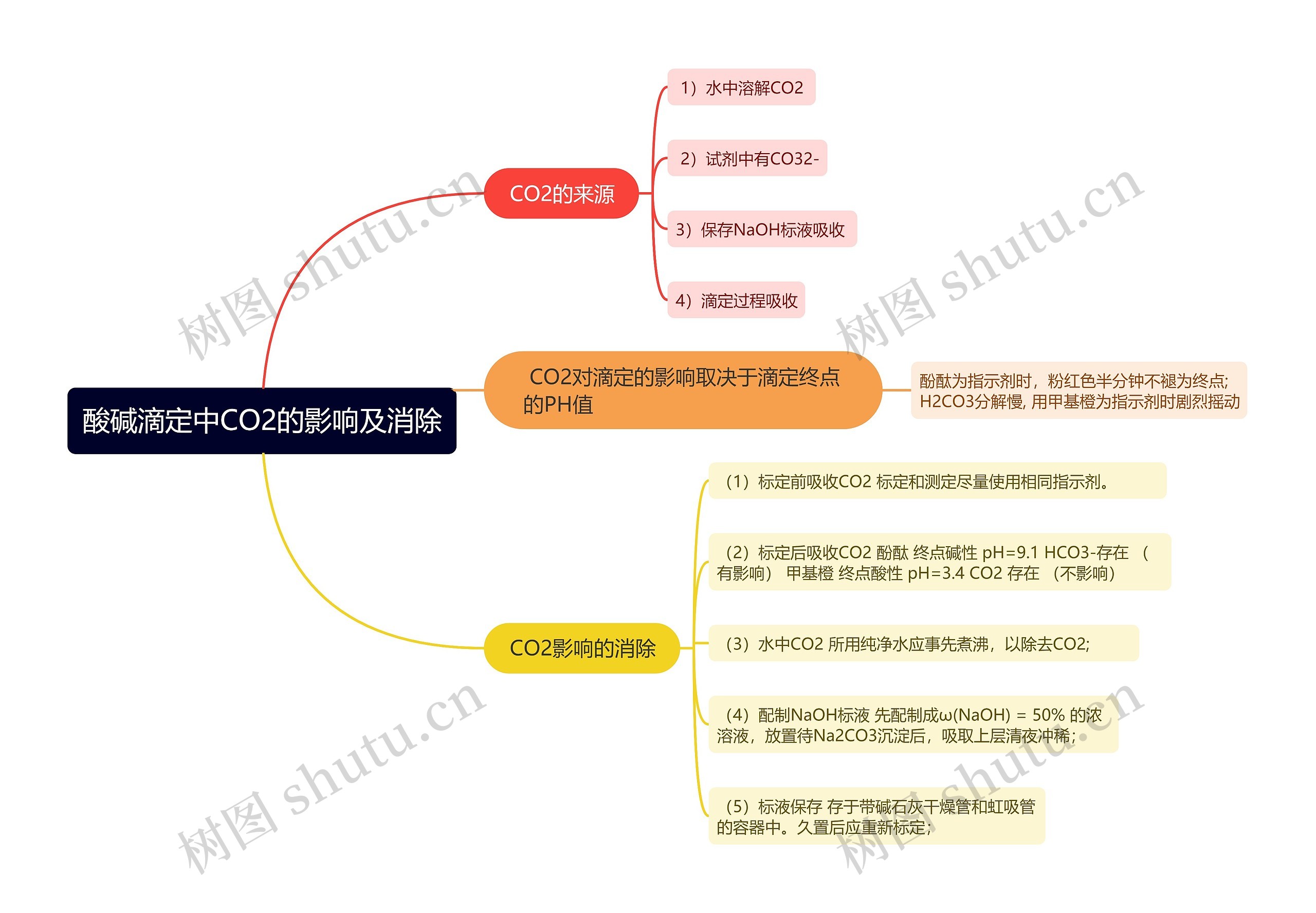 酸碱滴定中CO2的影响及消除的思维导图