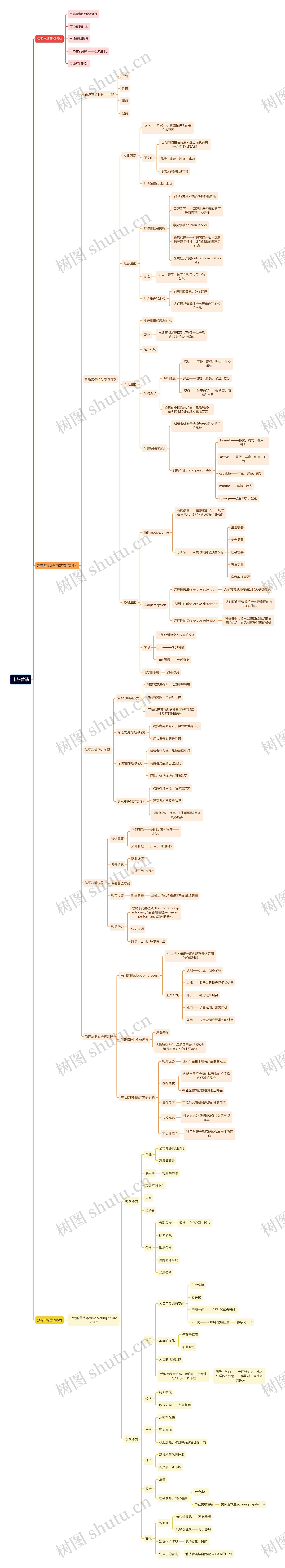 市场营销环境思维导图