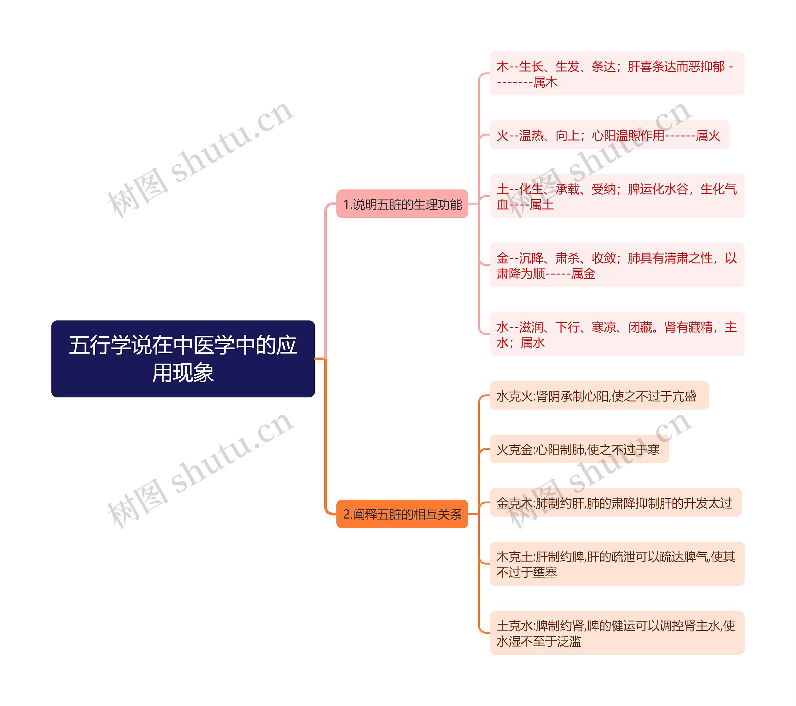 五行学说在中医学中的应用现象思维导图