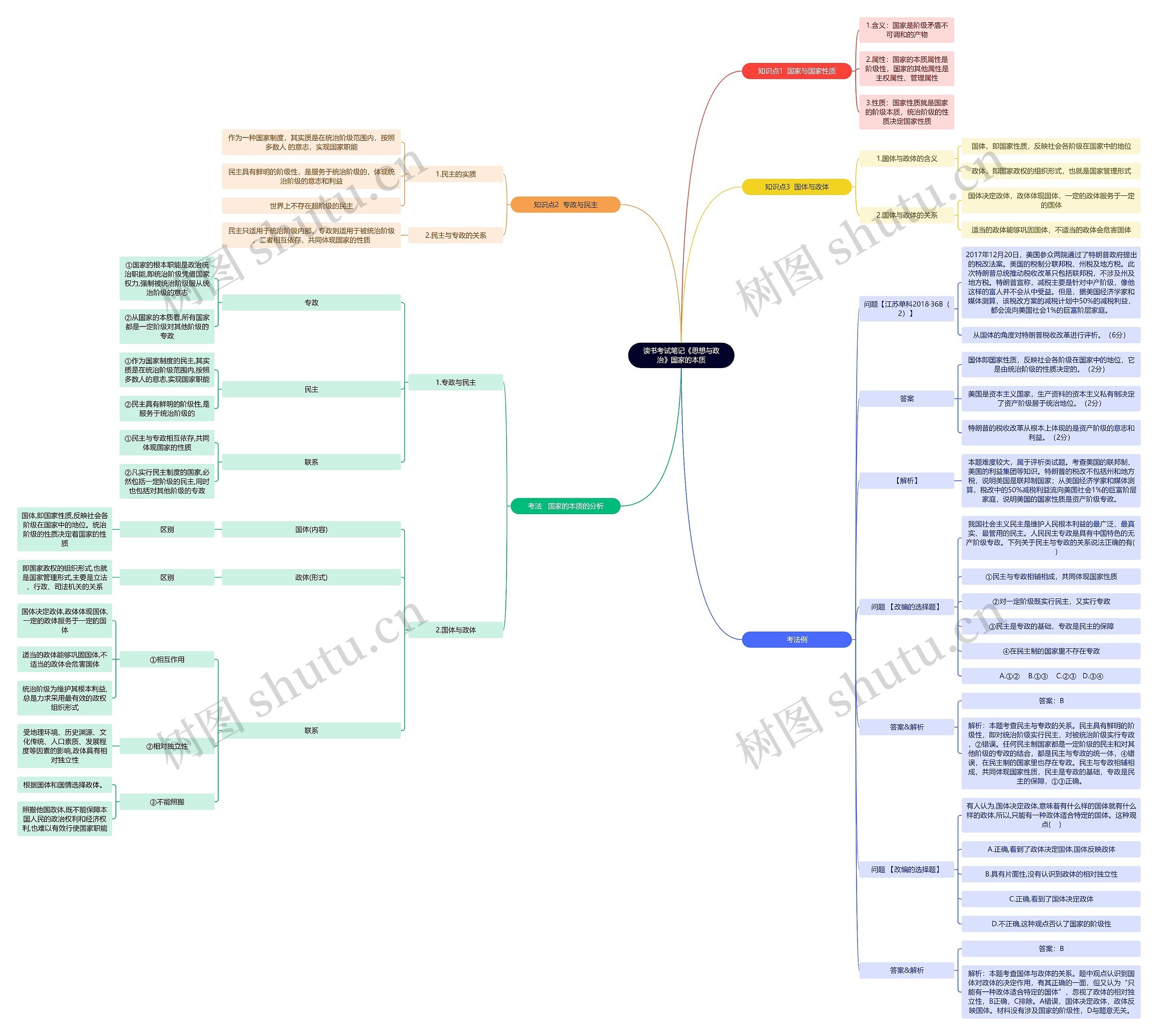 读书考试笔记《思想与政治》国家的本质思维导图