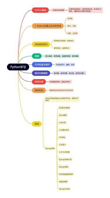Python学习思维导图_编号t6938874-TreeMind树图