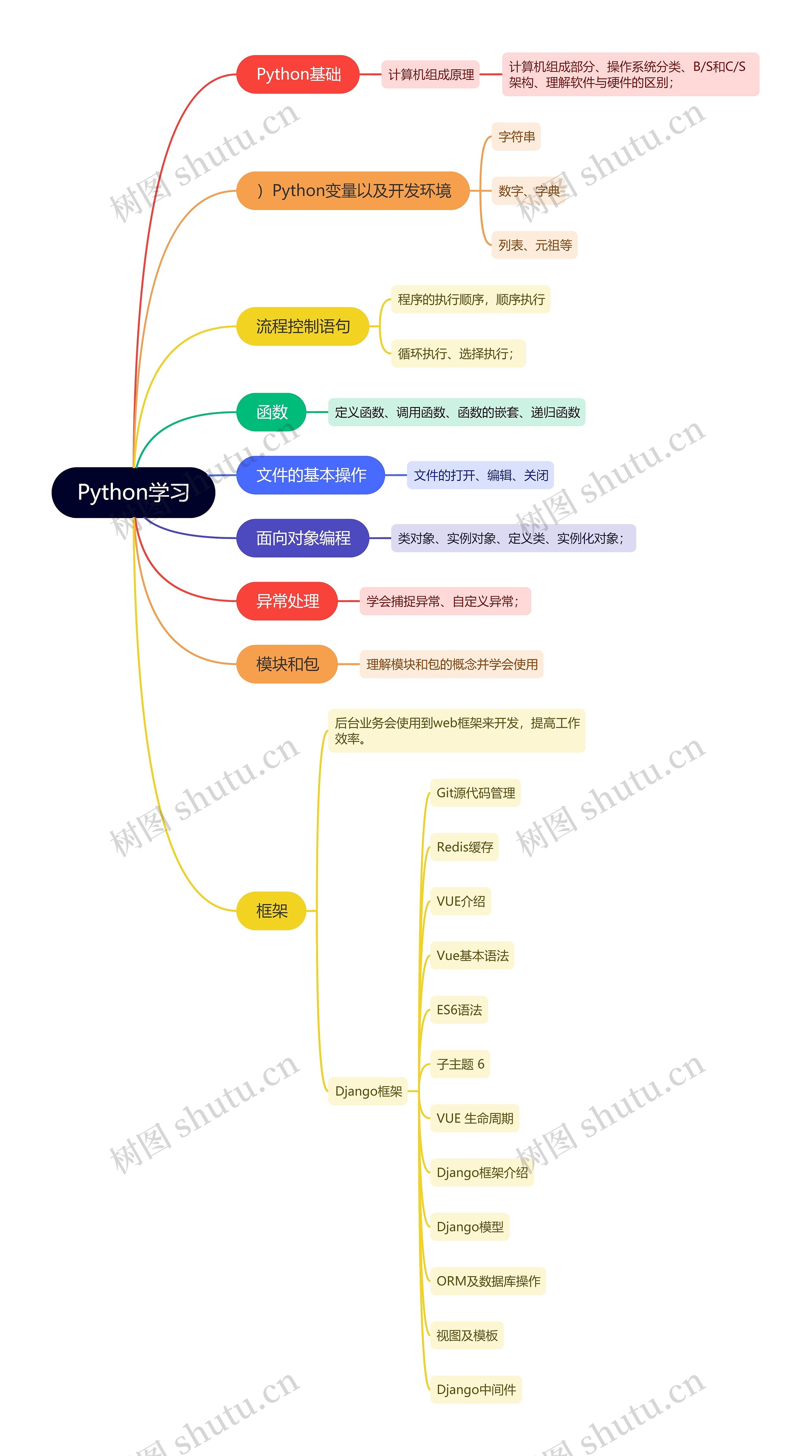 Python学习