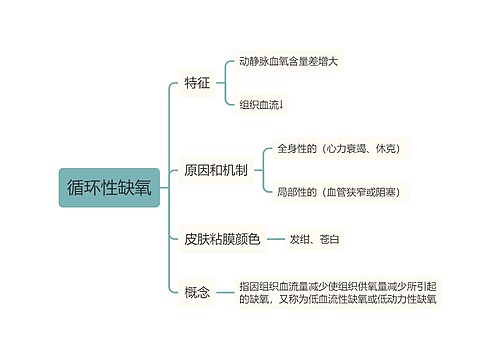 医学知识循环性缺氧思维导图 