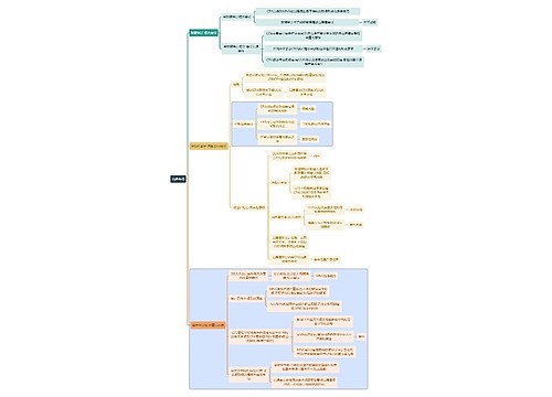 财务知识审计沟通事项思维导图