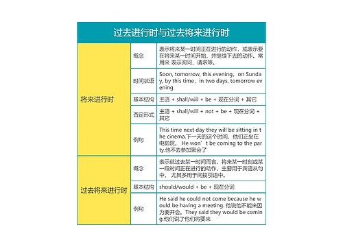 英语语法过去进行时与过去将来进行时思维导图