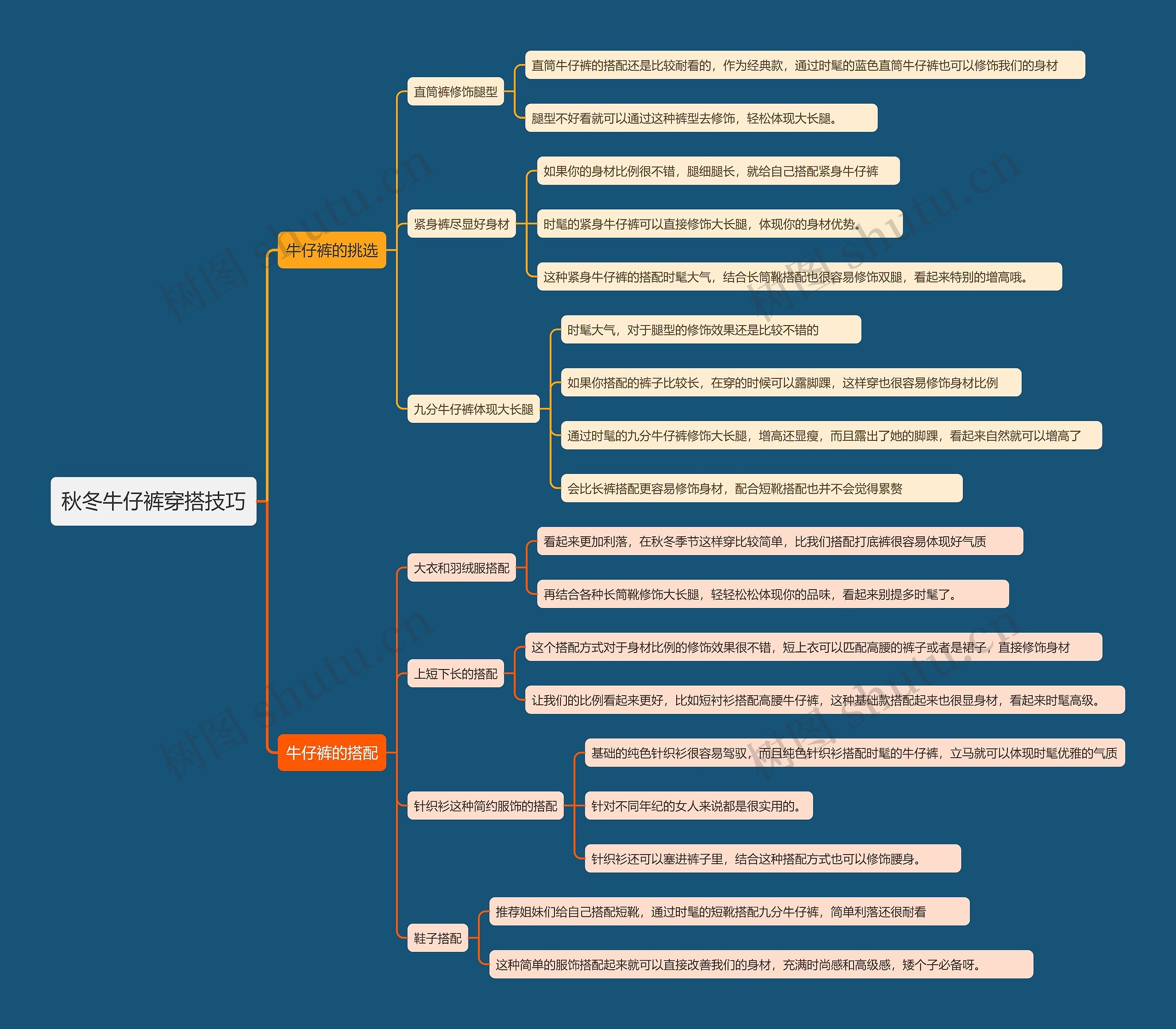 秋冬牛仔裤穿搭技巧思维导图高清图 秋冬牛仔裤穿搭技巧思维导图