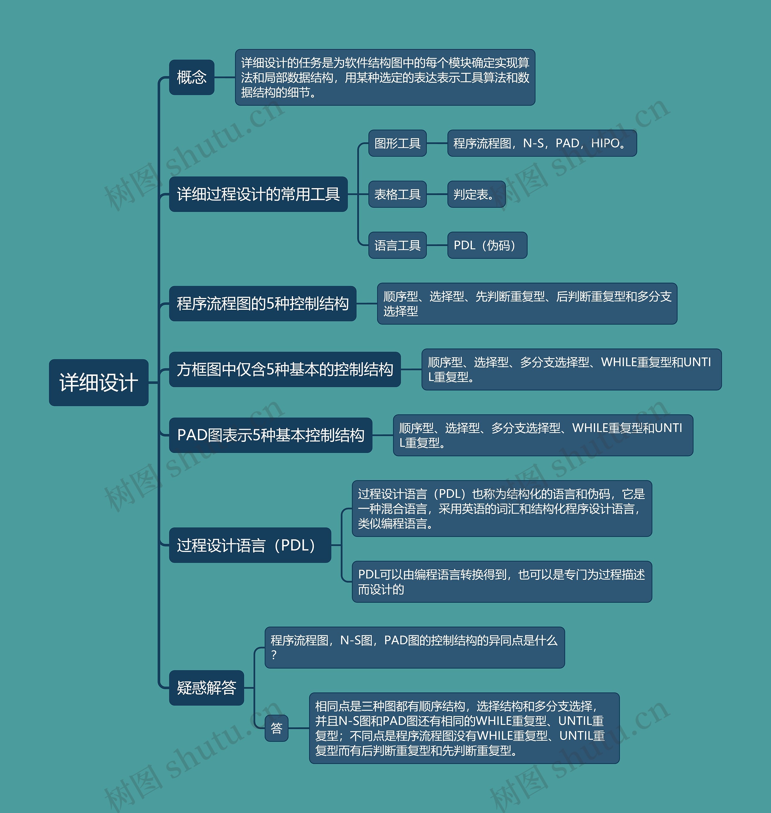 详细设计的思维导图