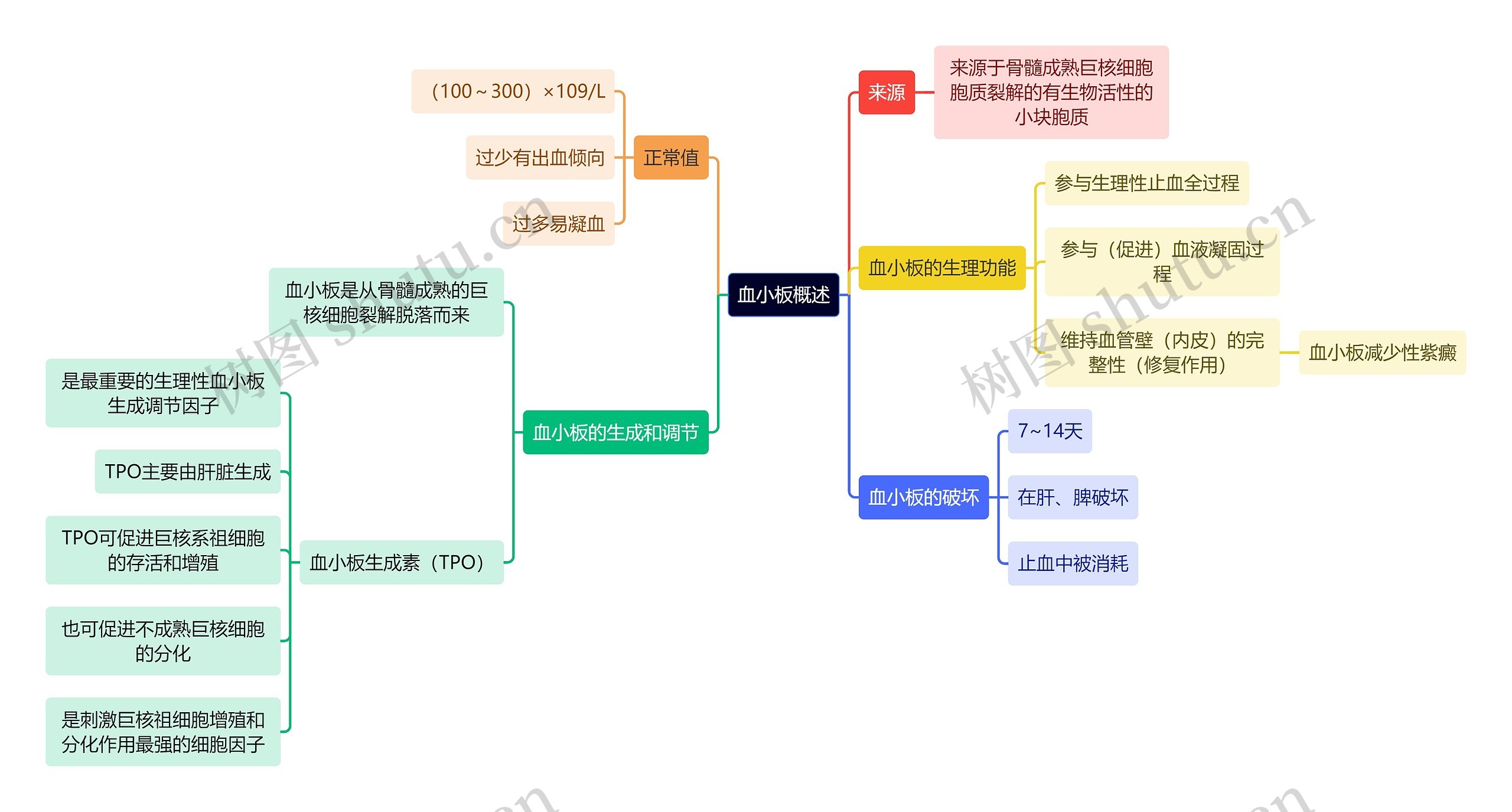 医学知识血小板概述思维导图