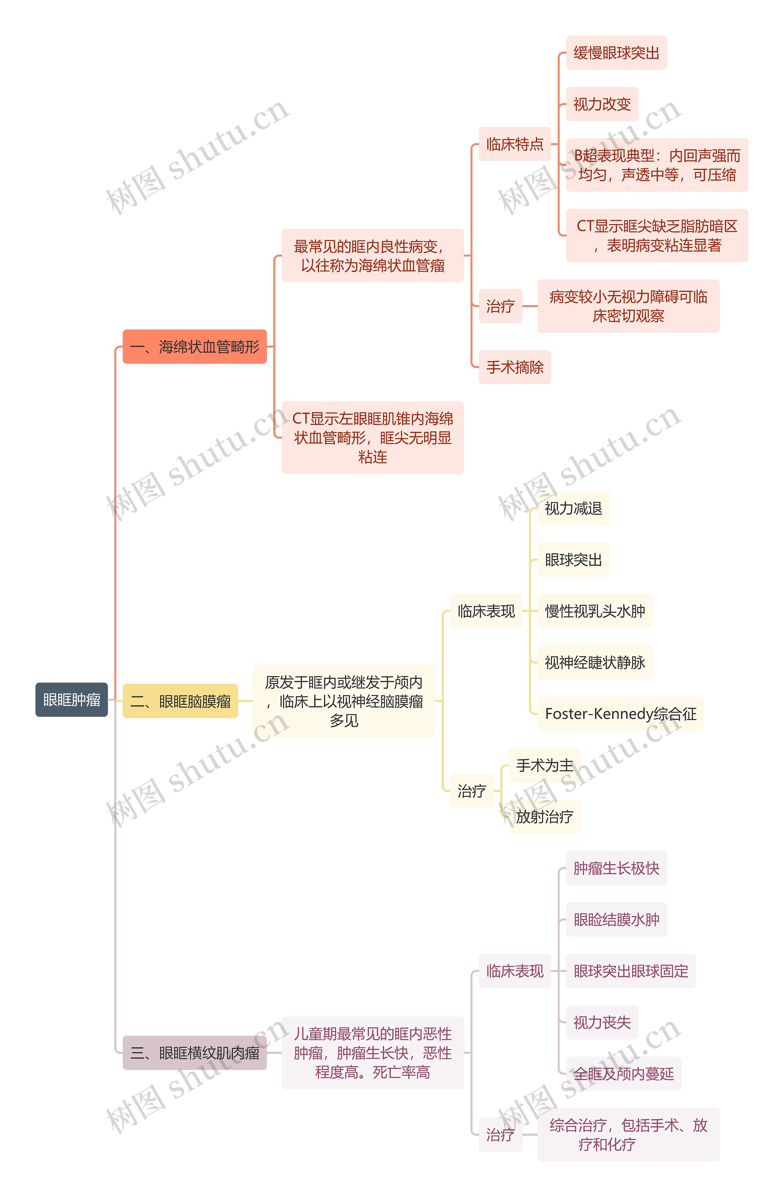 医学知识眼眶肿瘤思维导图