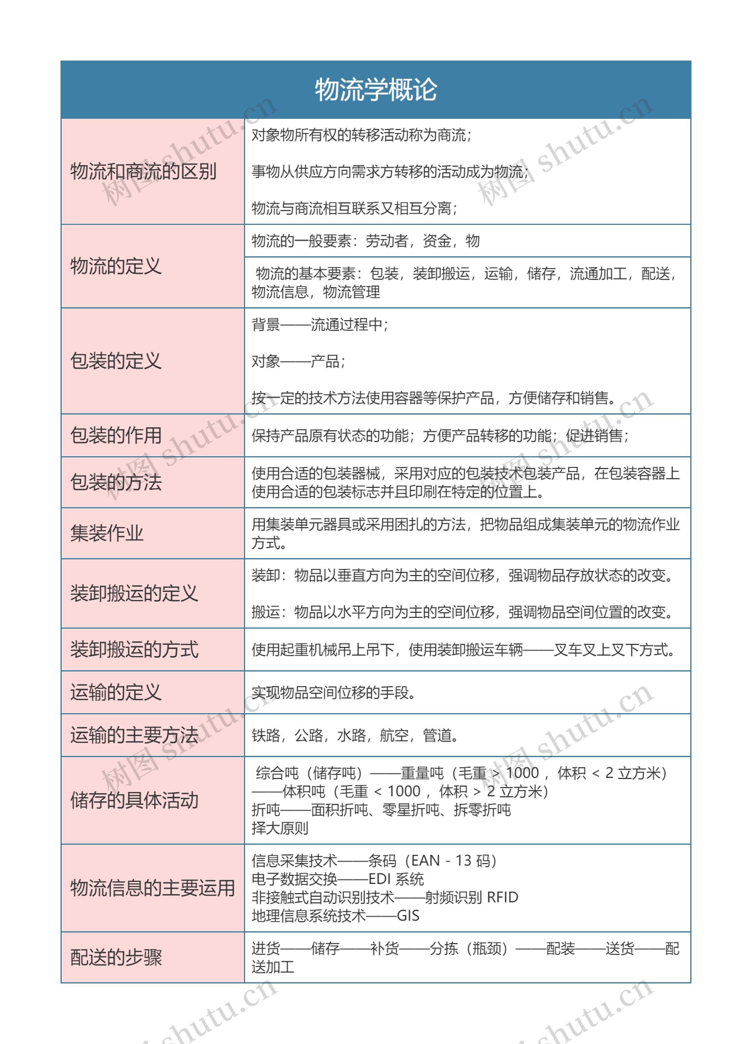 物流学概论思维导图