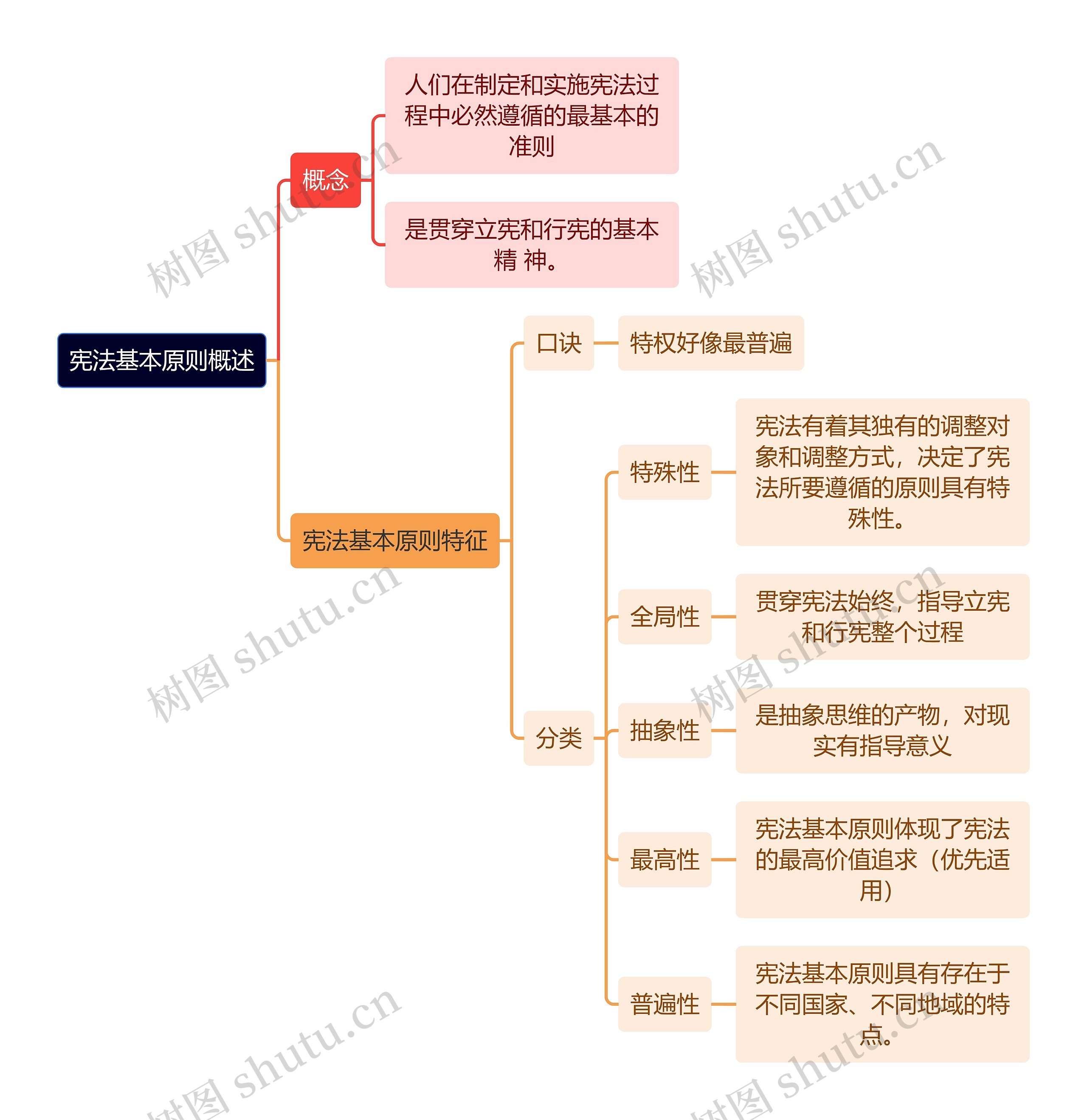 宪法基本原则概述思维导图