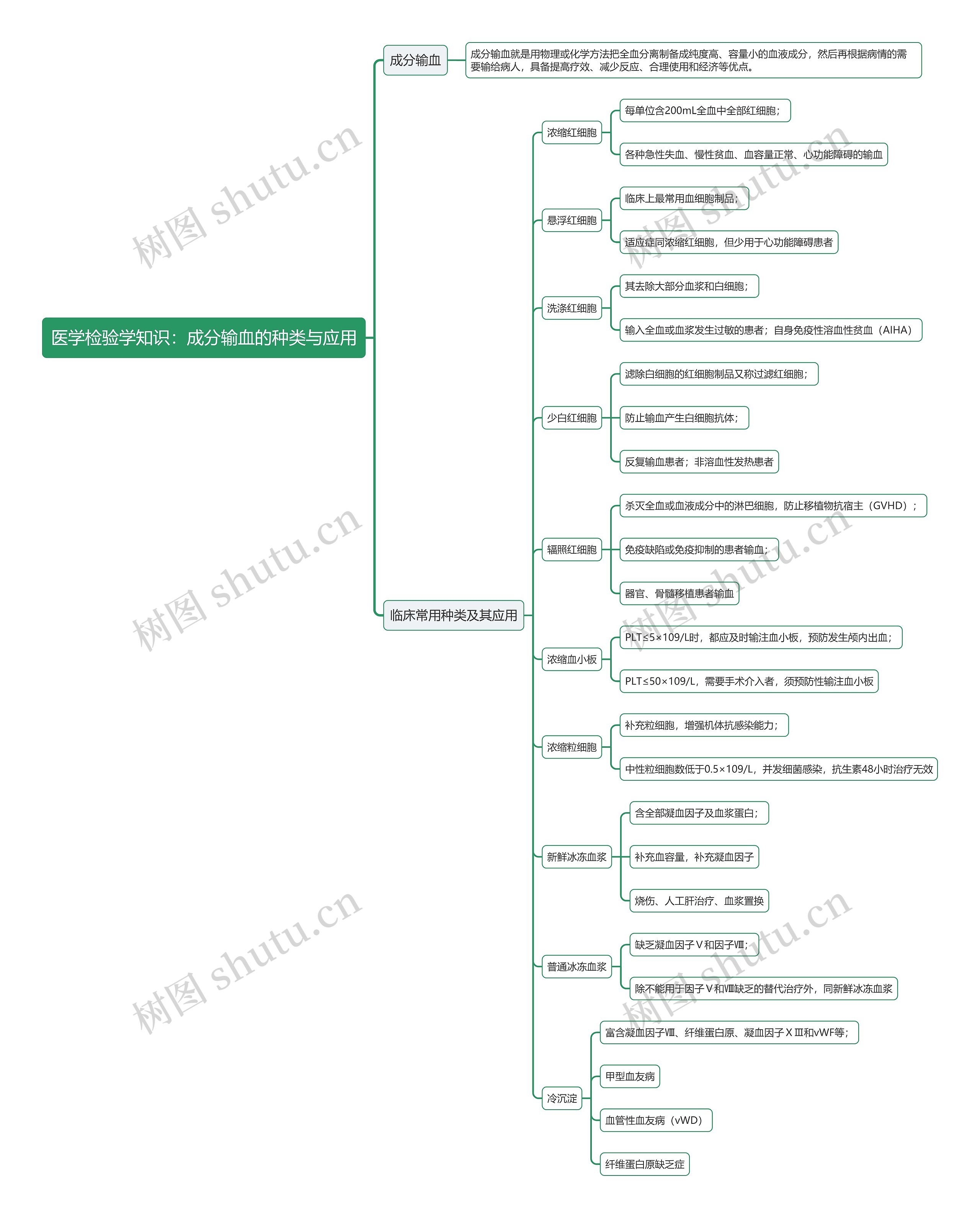 医学检验学知识：成分输血的种类与应用思维导图