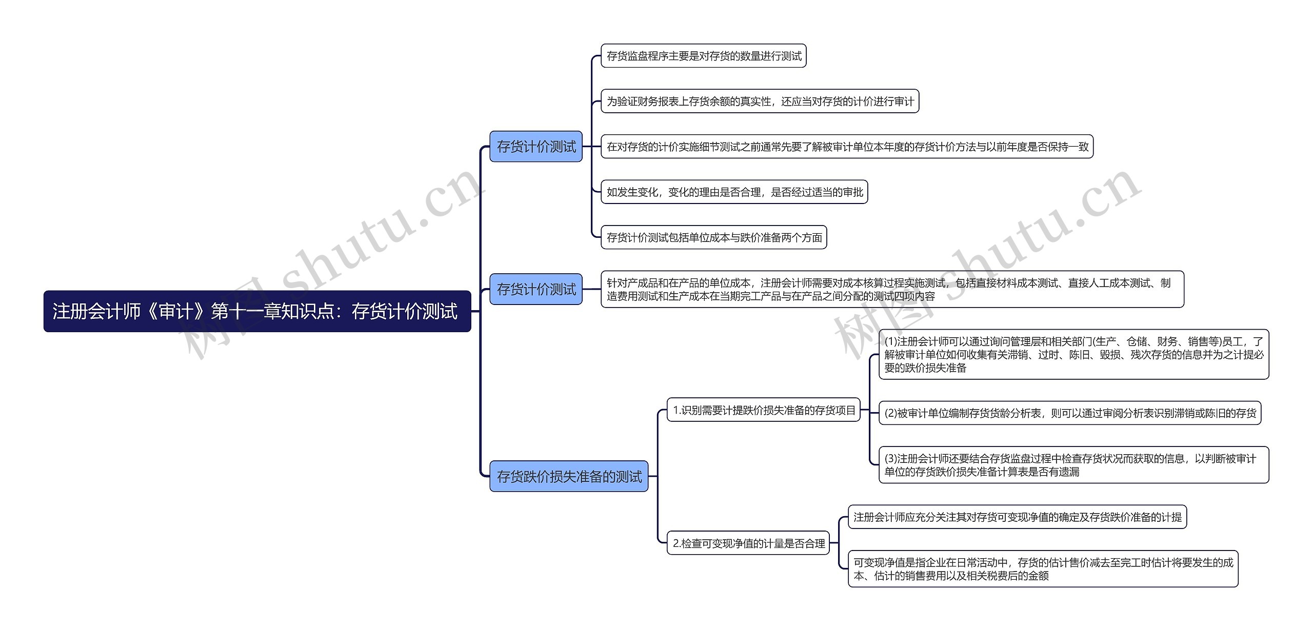 注册会计师《审计》第十一章知识点：存货计价测试