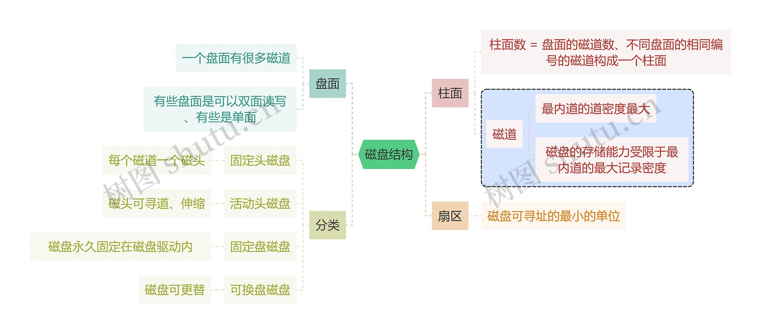 计算机知识磁盘结构思维导图