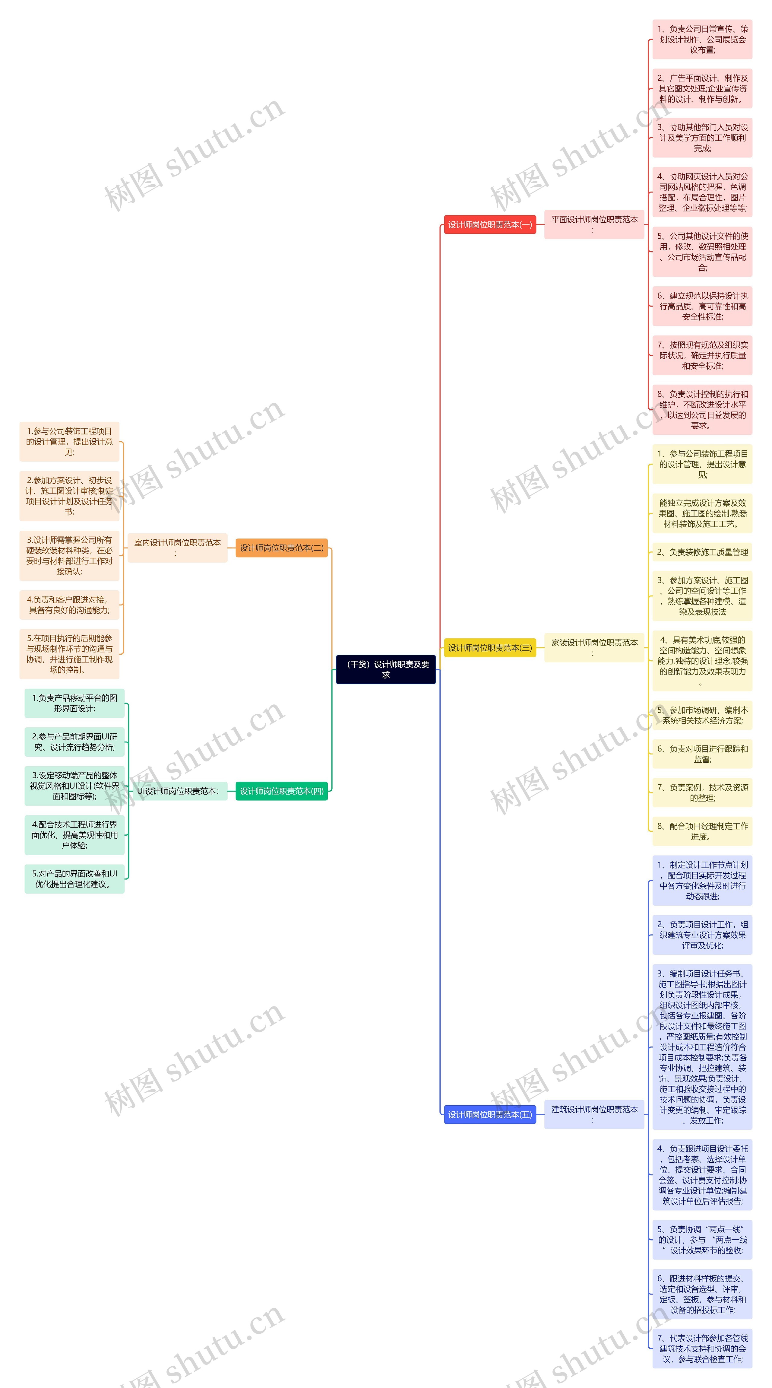 （干货）设计师职责及要求思维导图