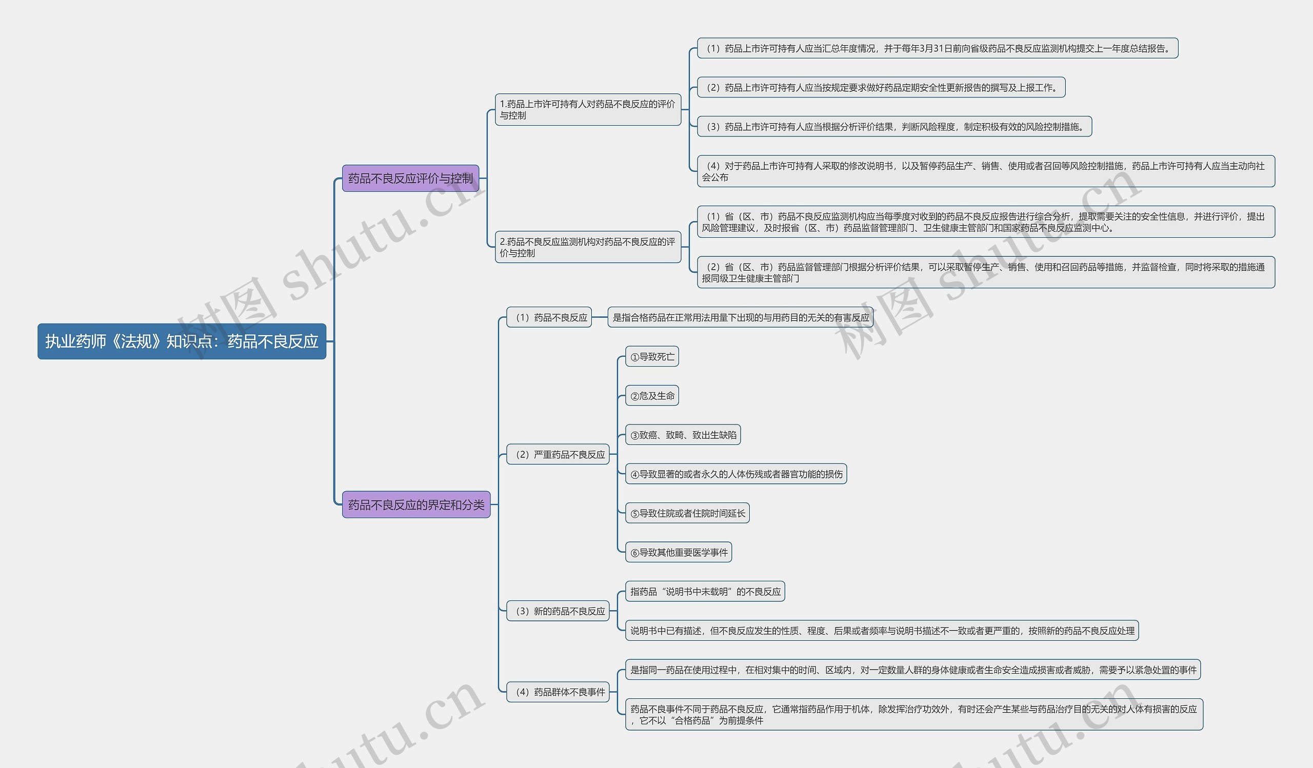 执业药师《法规》知识点：药品不良反应思维导图