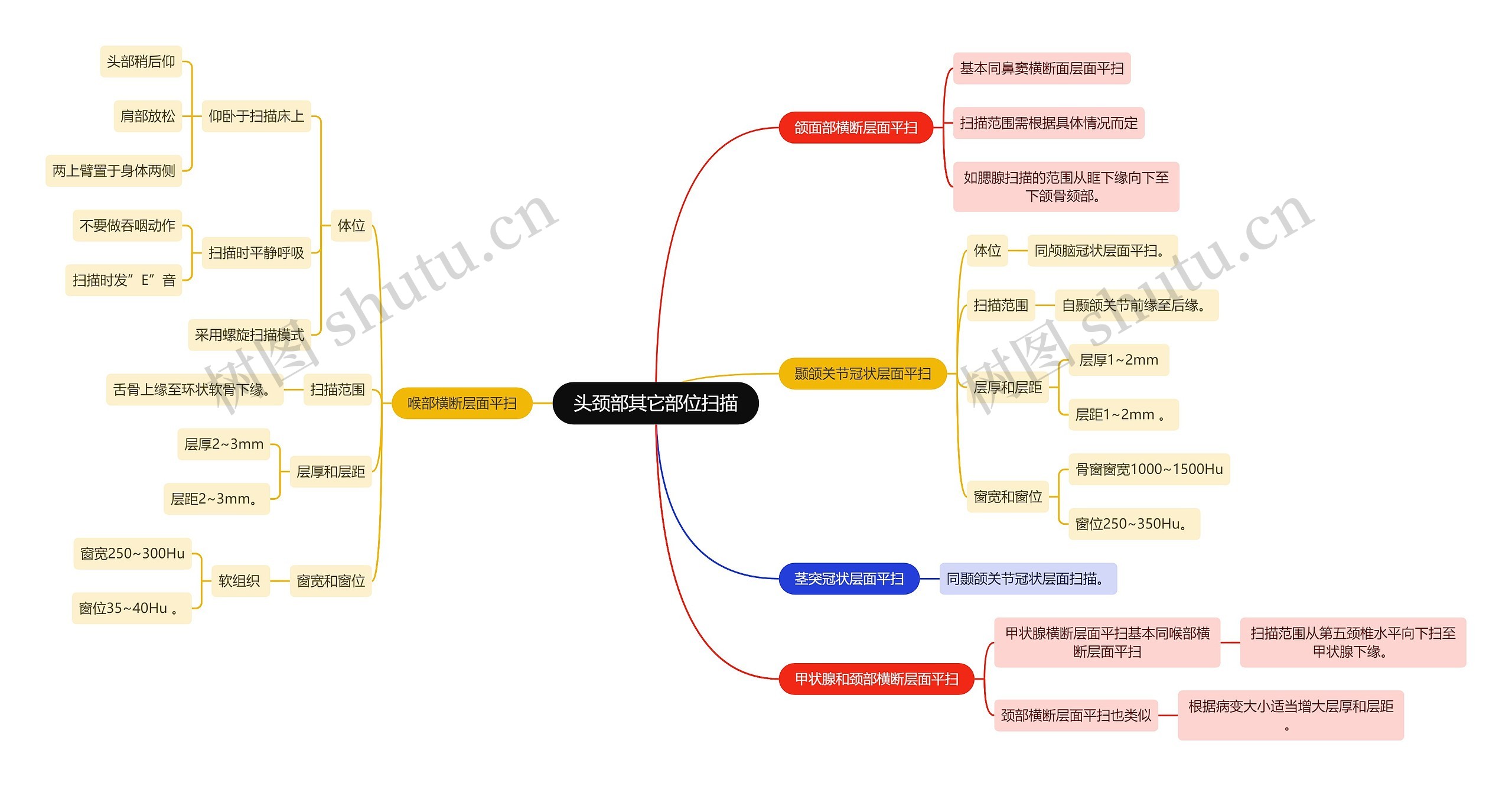 医学知识头颈部其它部位扫描思维导图
