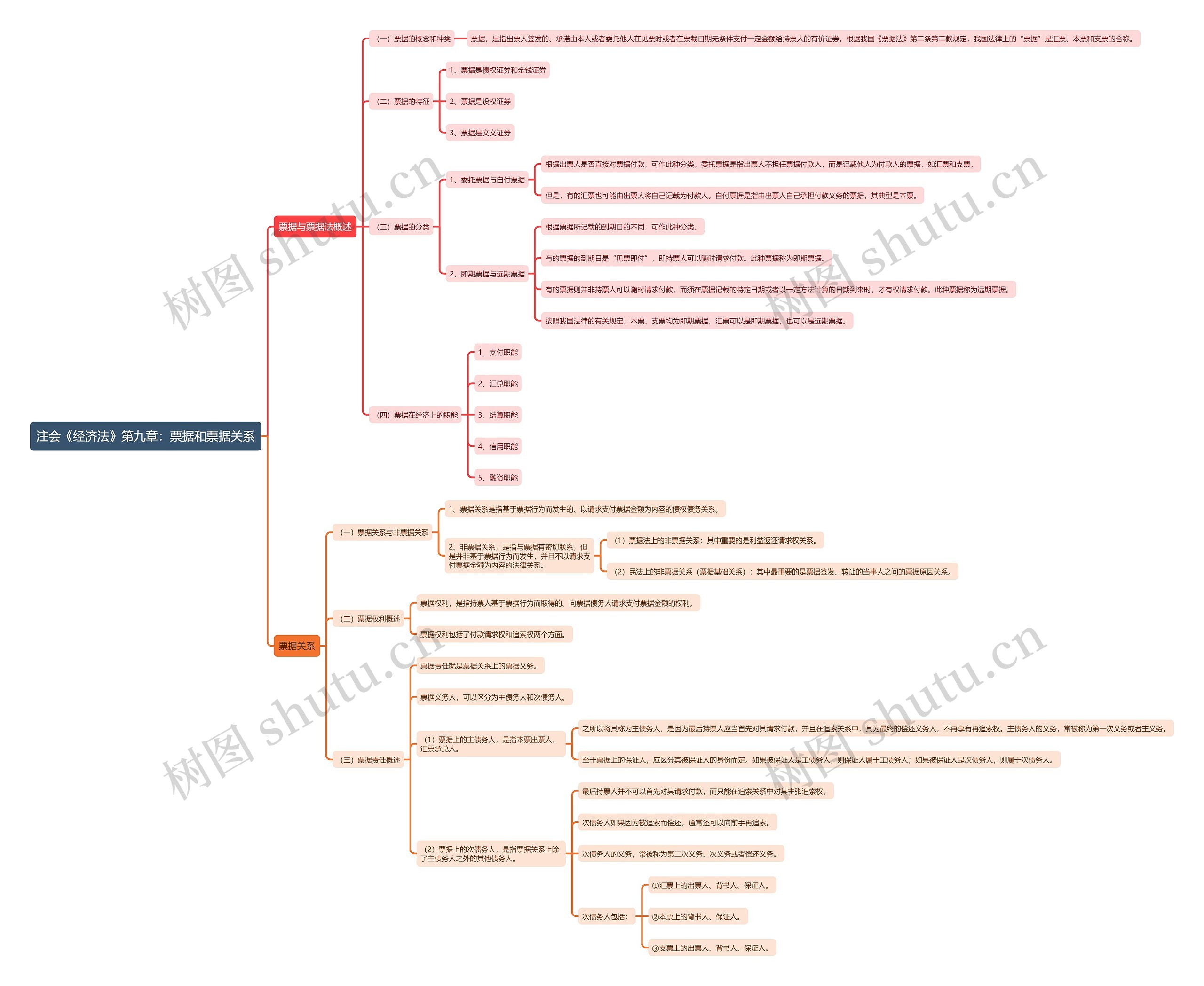 注会《经济法》第九章：票据和票据关系思维导图