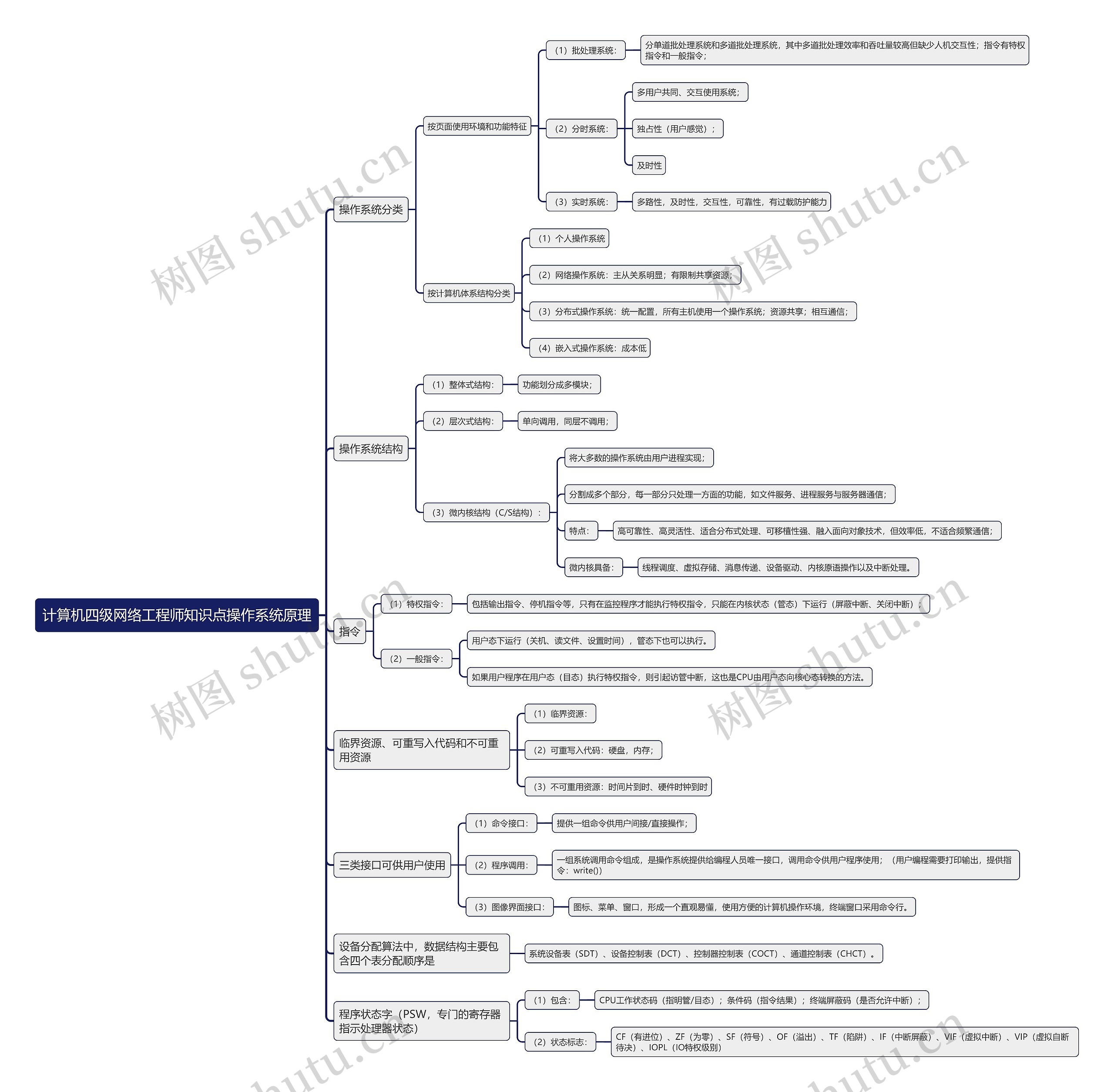 计算机四级网络工程师知识点操作系统原理思维导图