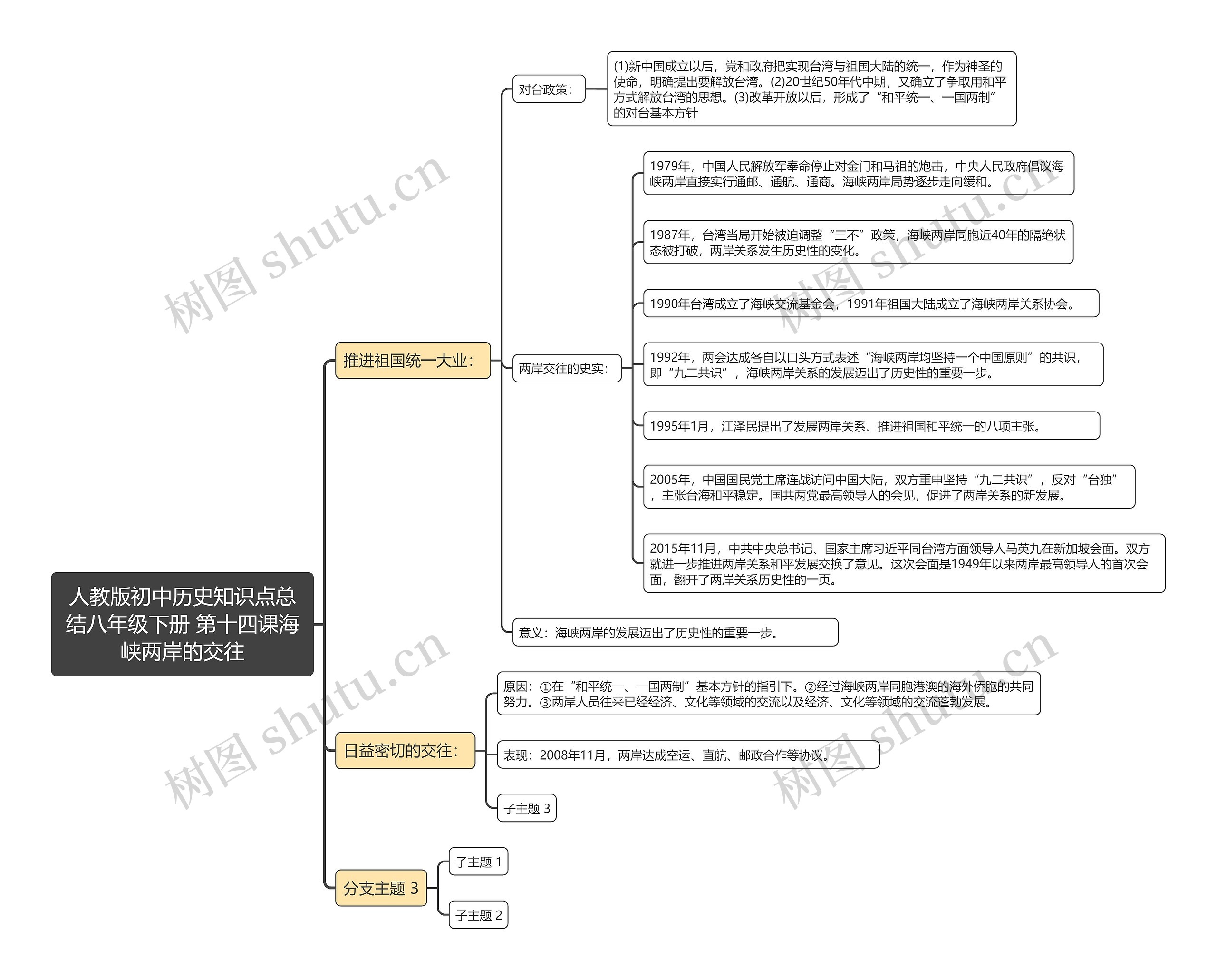 人教版初中历史知识点总结八年级下册 第十四课海峡两岸的交往思维导图