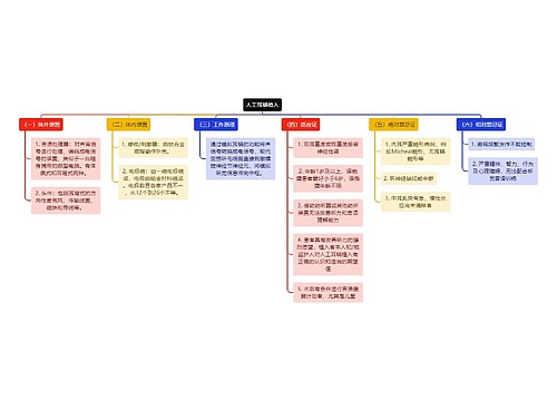 医学知识人工耳蜗植入思维导图