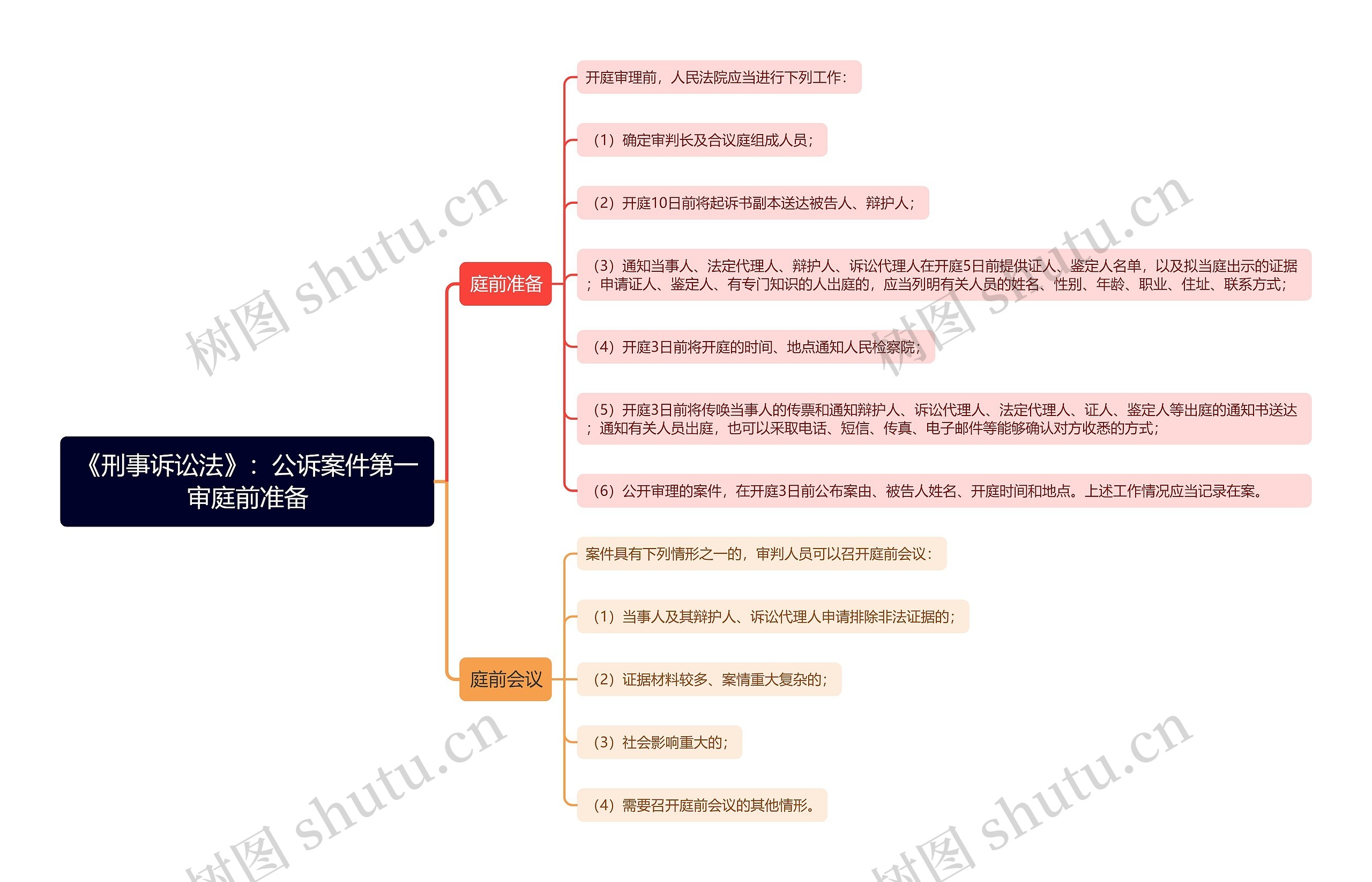 《刑事诉讼法》:公诉案件第一审庭前准备思维导图高清图 《刑事诉讼法》:公诉案件第一审庭前准备思维导图