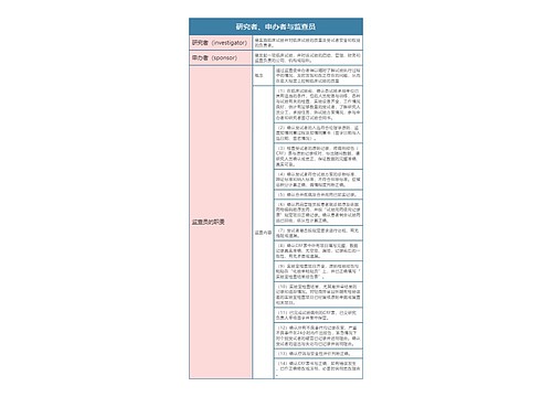 药理学  研究者、申办者与监查员思维导图  