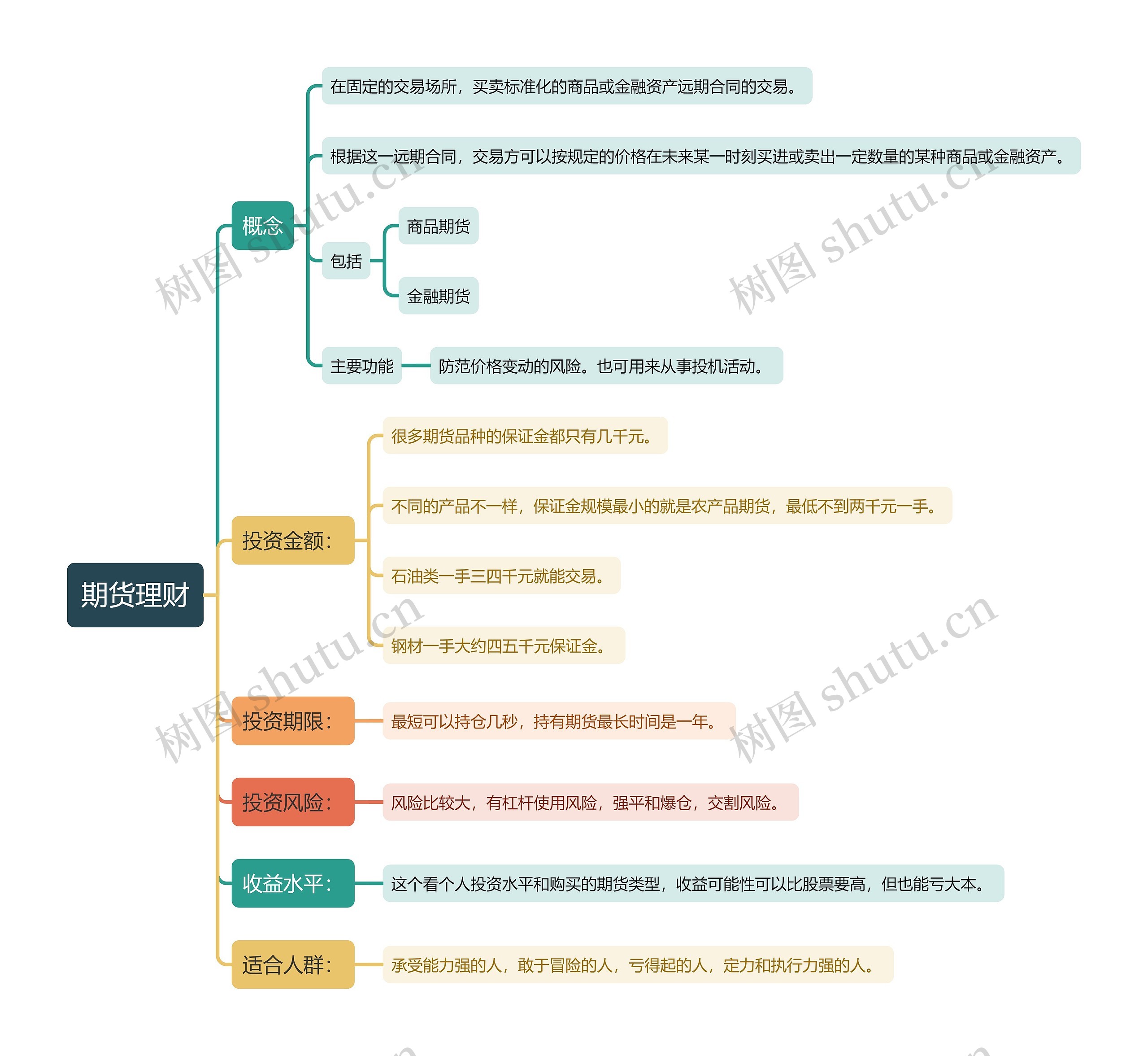 期货理财思维导图