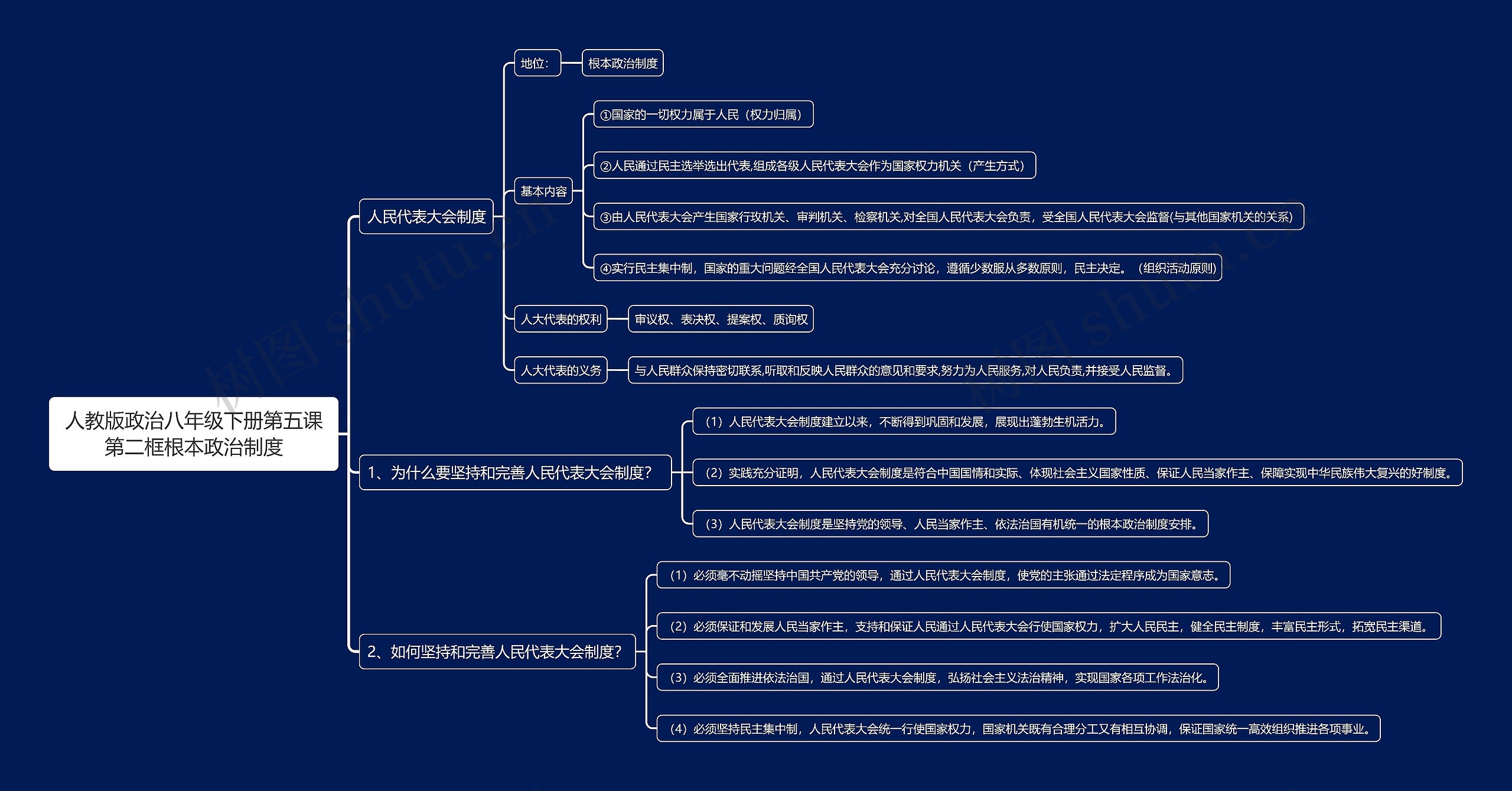 人教版政治八年级下册第五课第二框根本政治制度思维导图