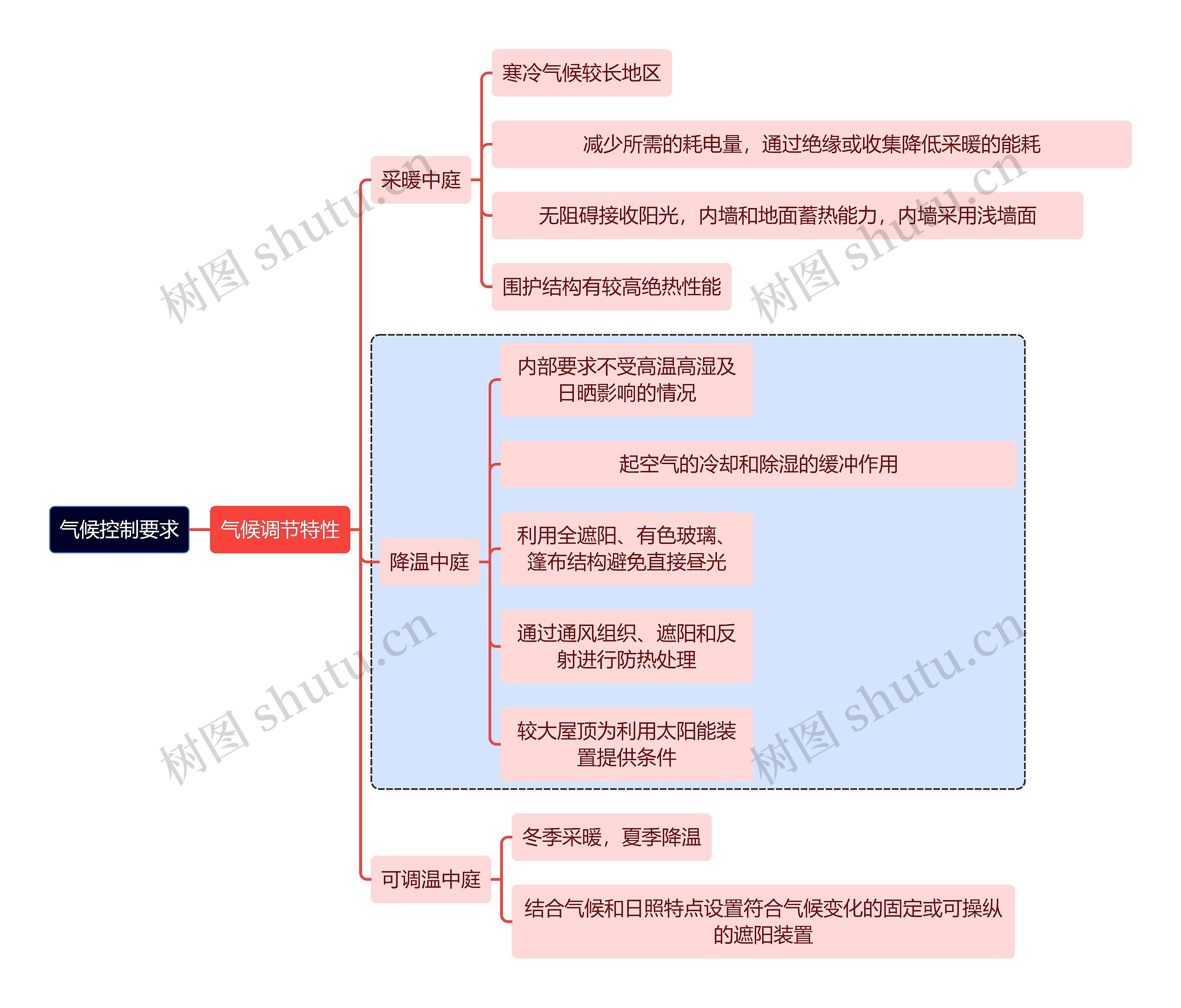 建筑学知识气候控制要求思维导图