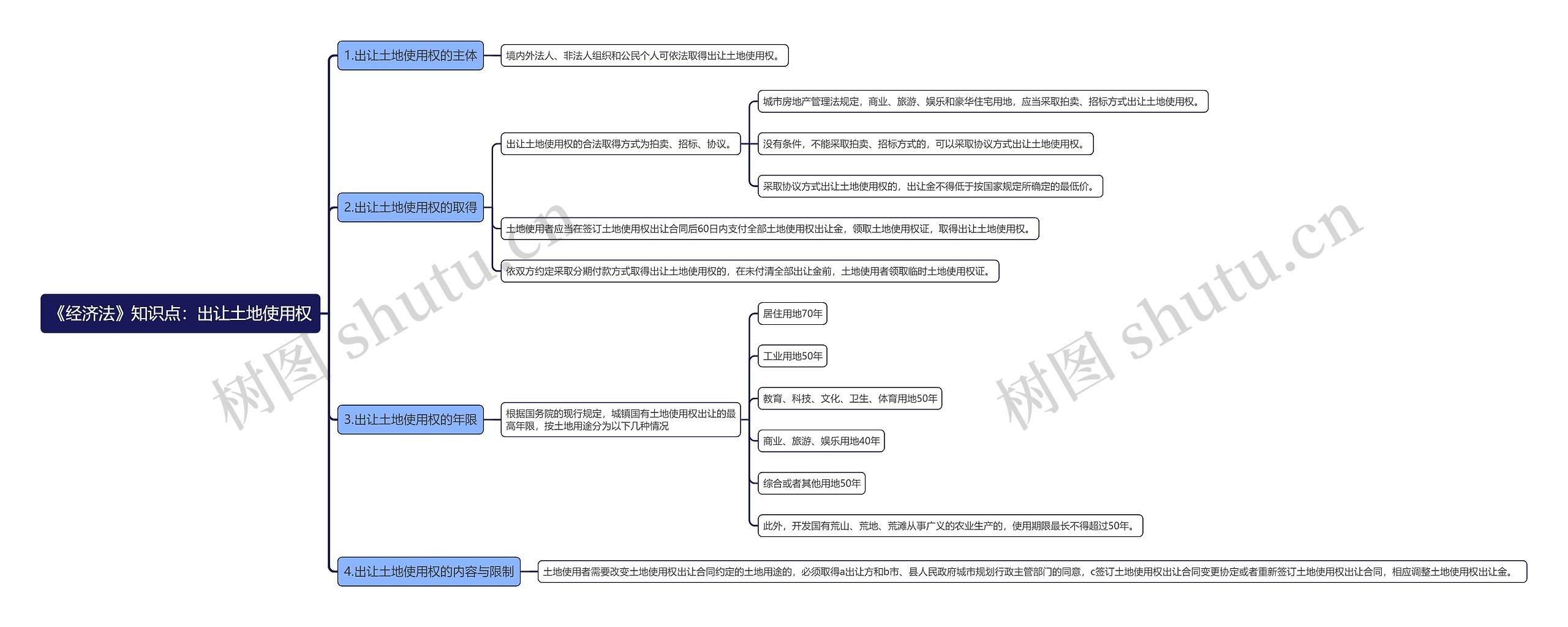 《经济法》知识点:出让土地使用权思维导图高清图 《经济法》知识点:出让土地使用权思维导图