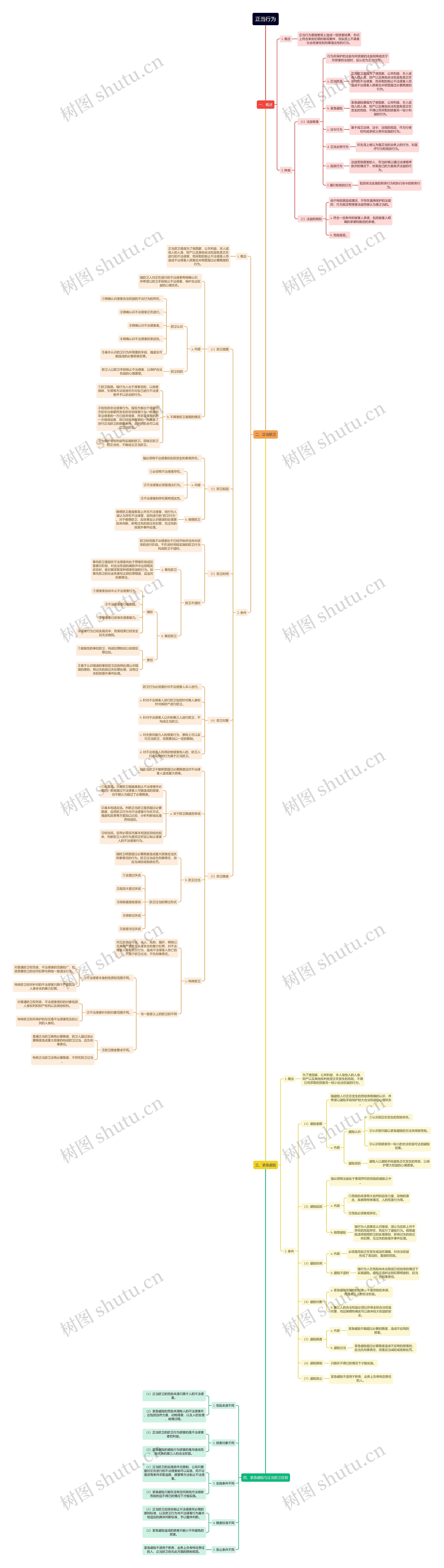 正当行为思维导图