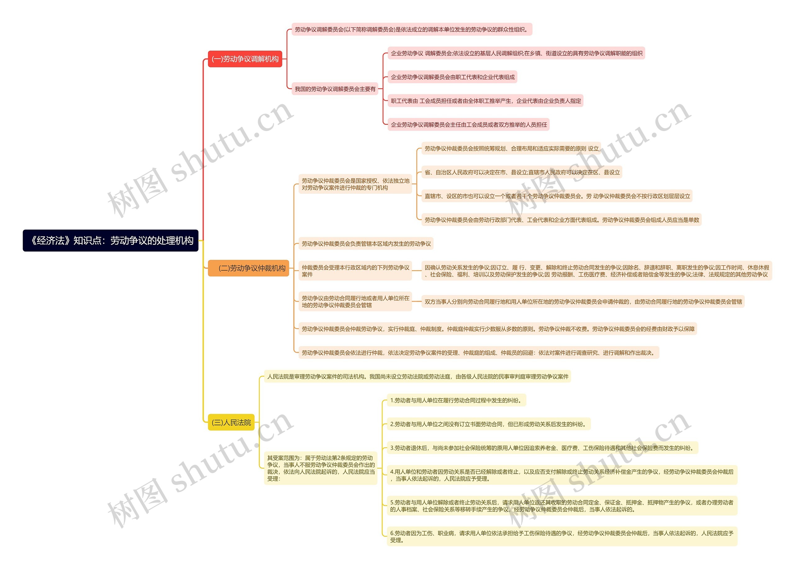 《经济法》知识点：劳动争议的处理机构思维导图
