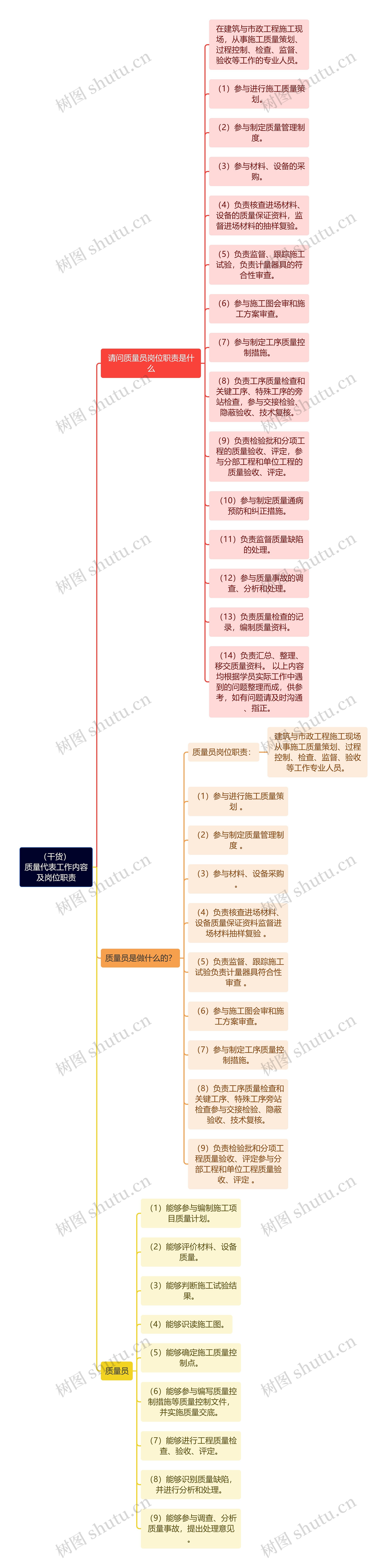 （干货）质量代表工作内容及岗位职责思维导图