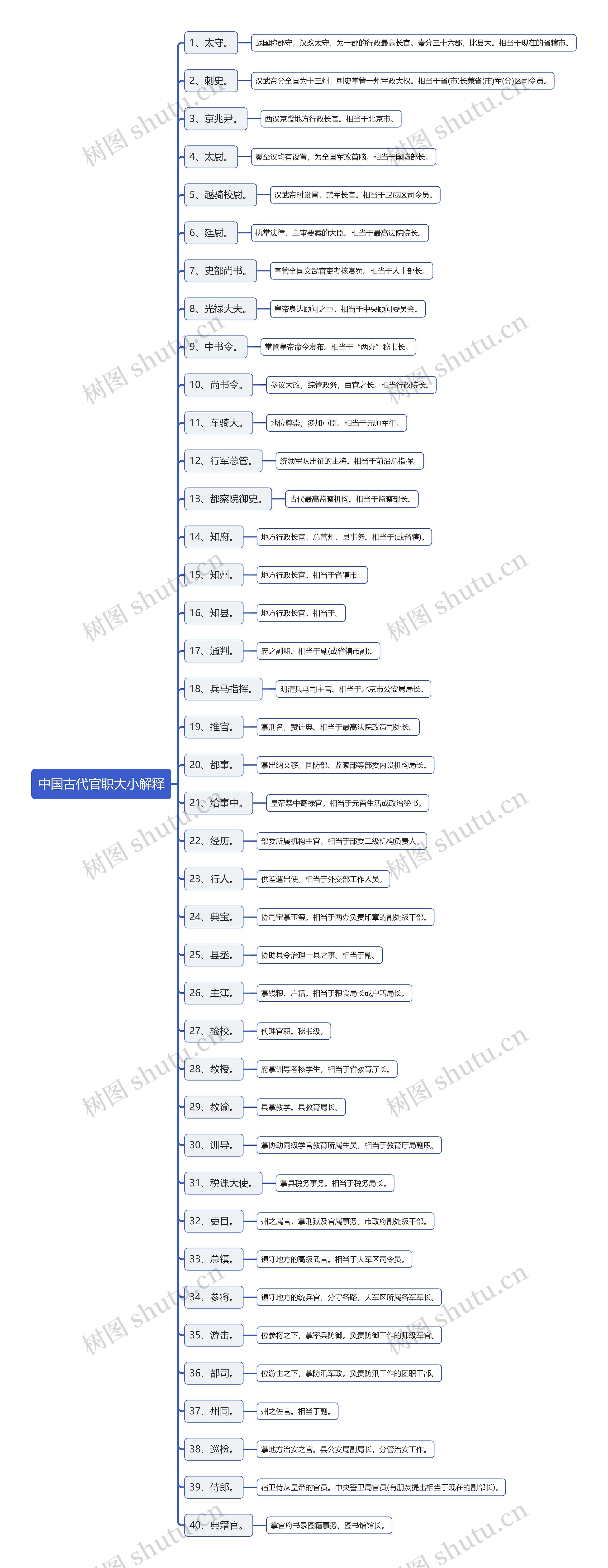 中国古代官职大小解释思维导图