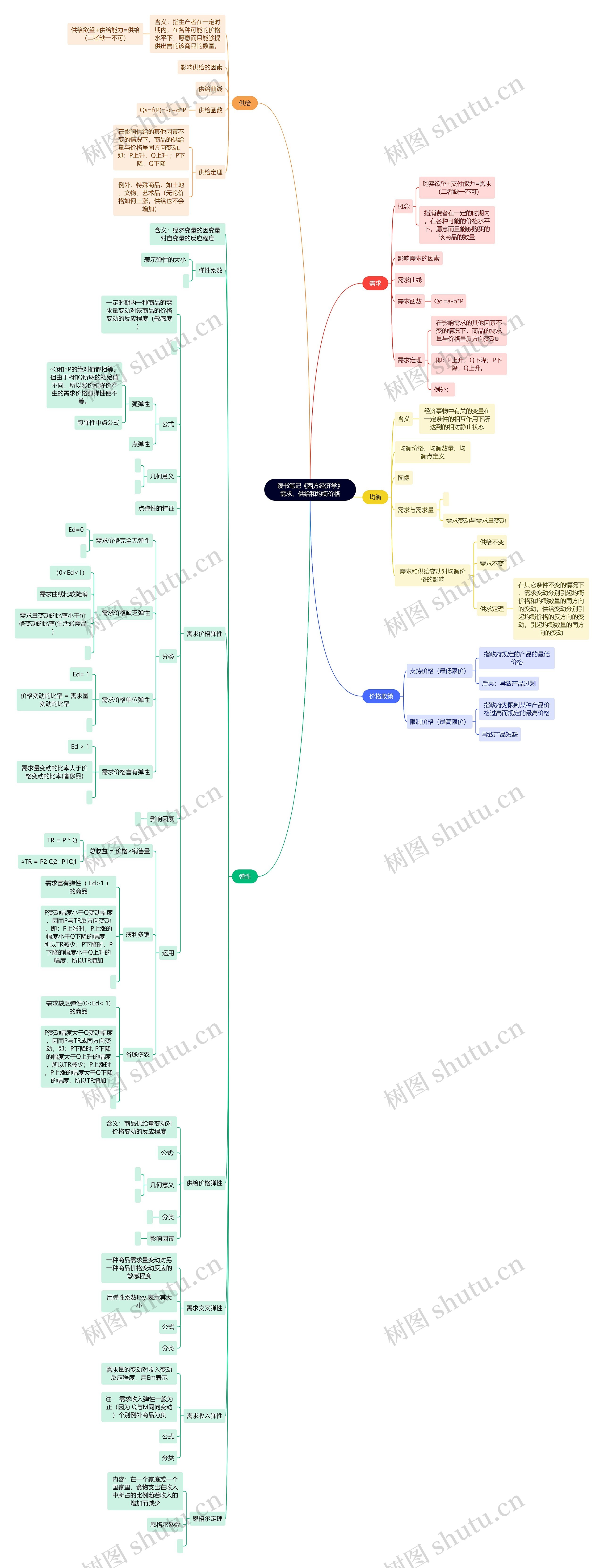 读书笔记《西方经济学》需求、供给和均衡价格思维导图