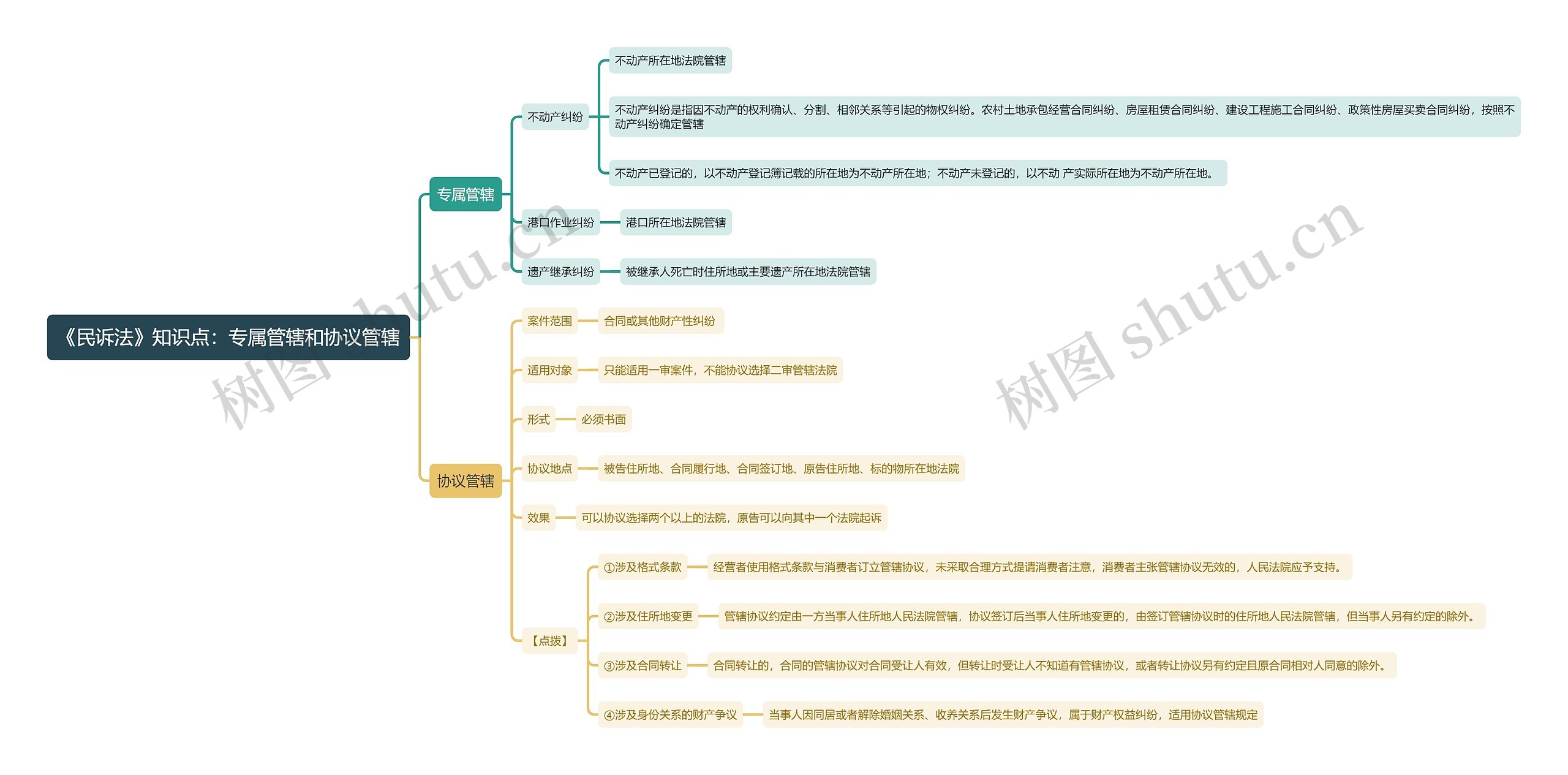 《民诉法》知识点：专属管辖和协议管辖思维导图