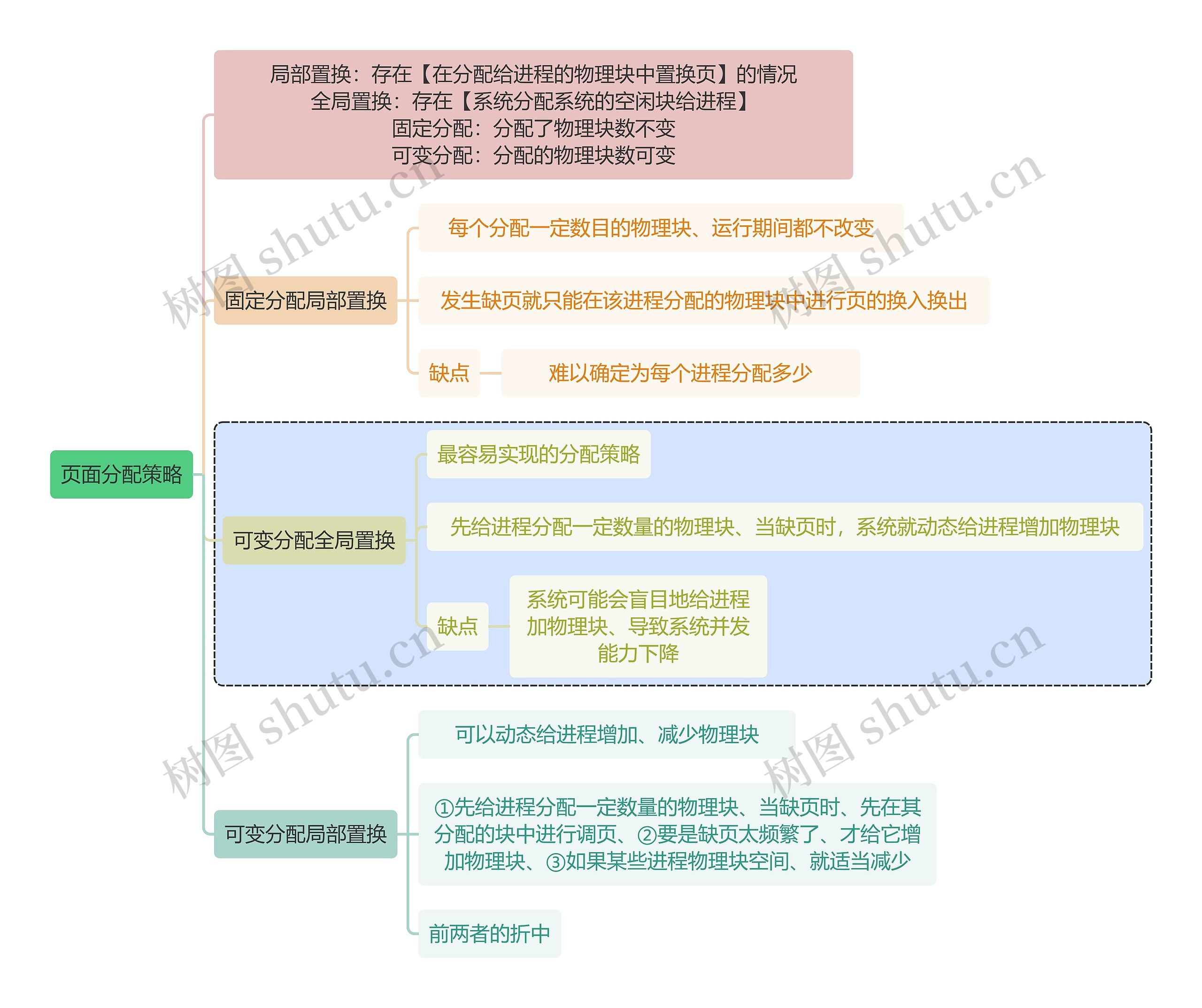 计算机知识页面分配策略思维导图