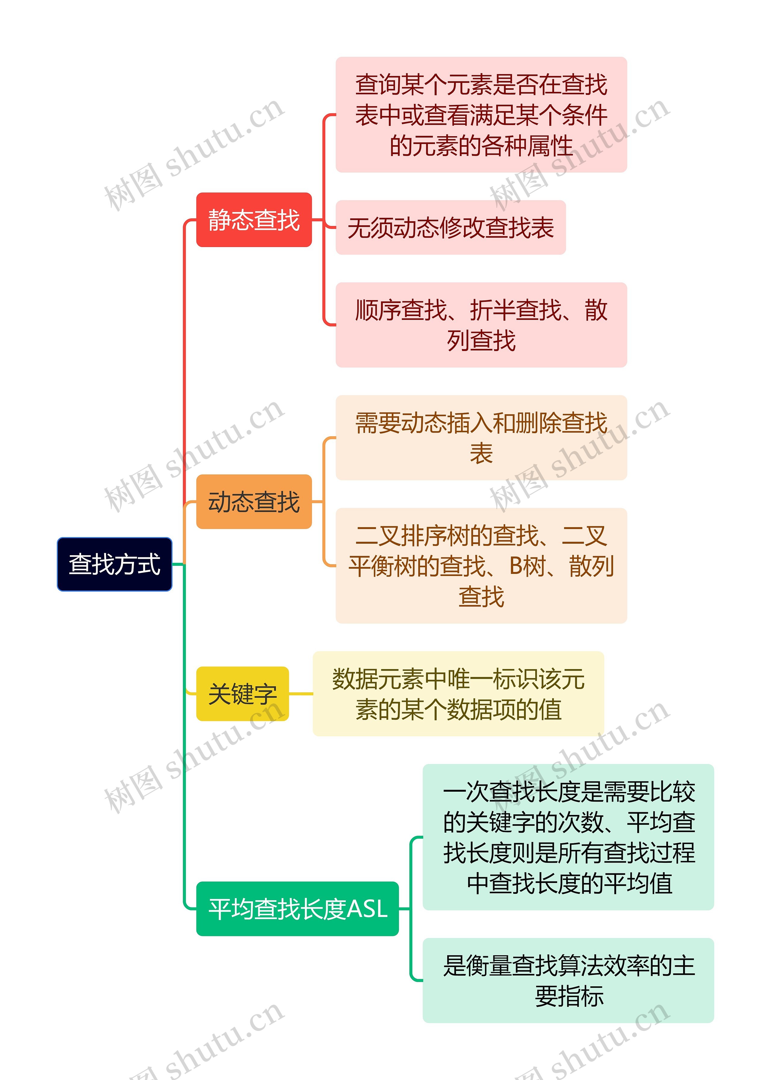 计算机知识查找方式思维导图