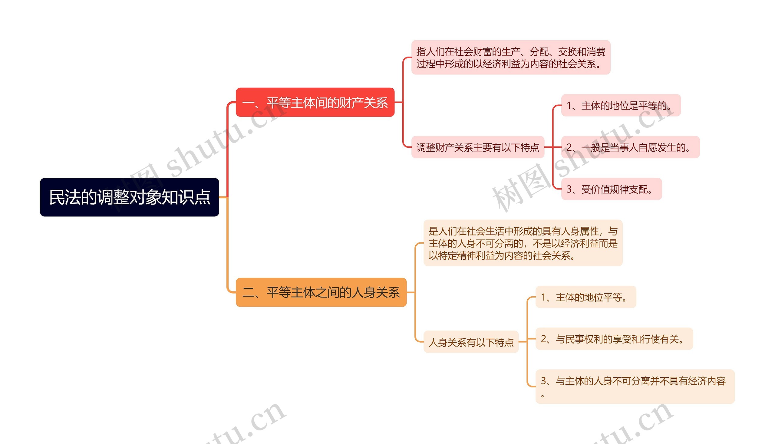 民法的调整对象知识点思维导图