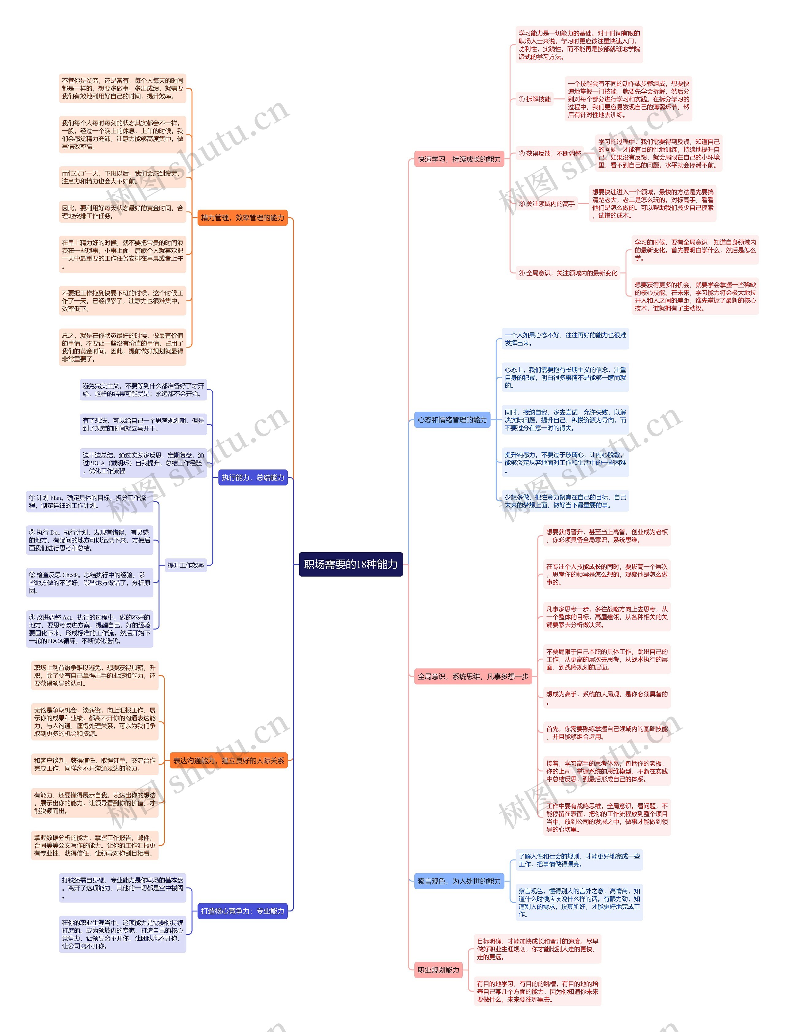 职场需要的18种能力思维导图