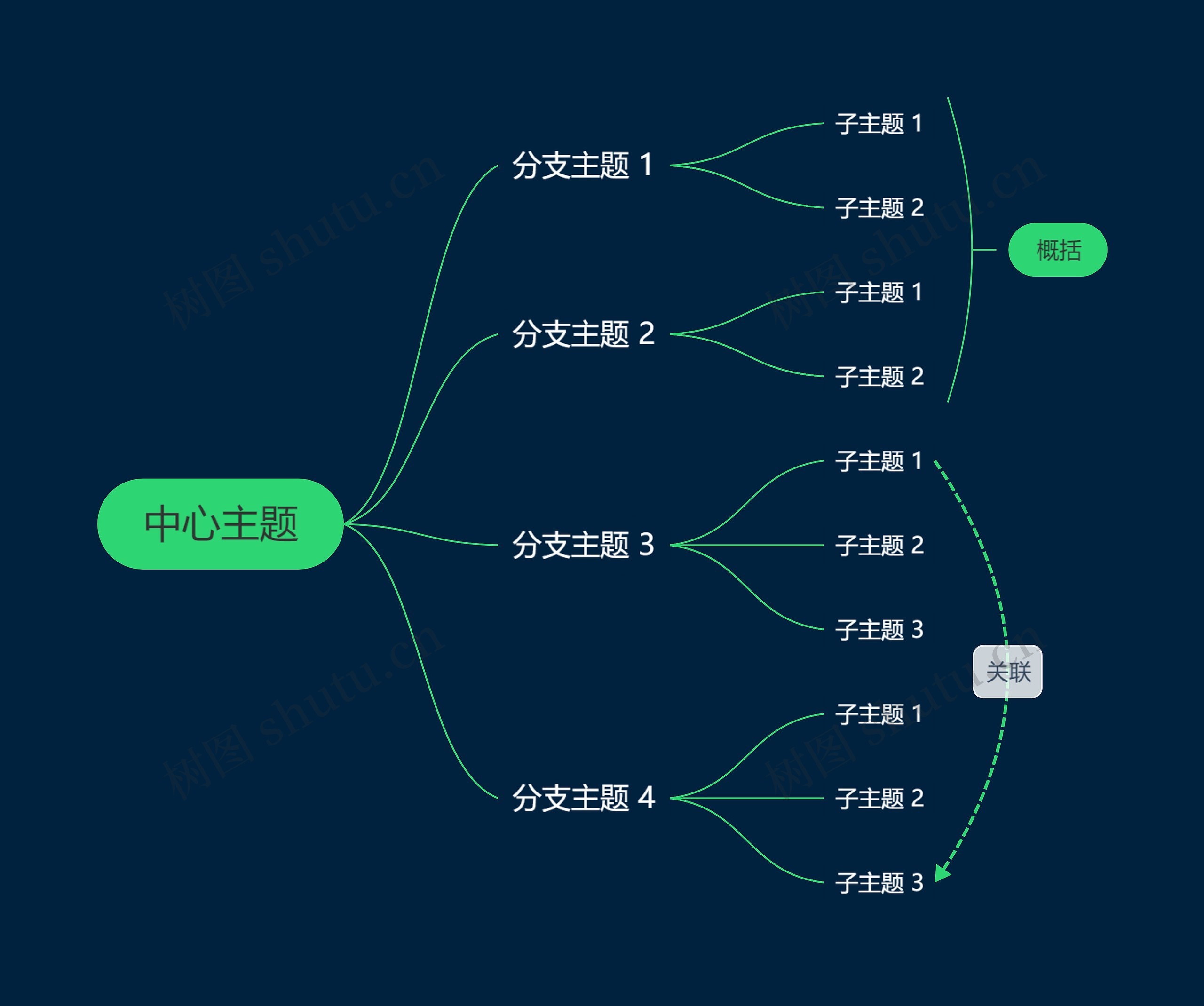 暗夜绿色逻辑图主题思维导图