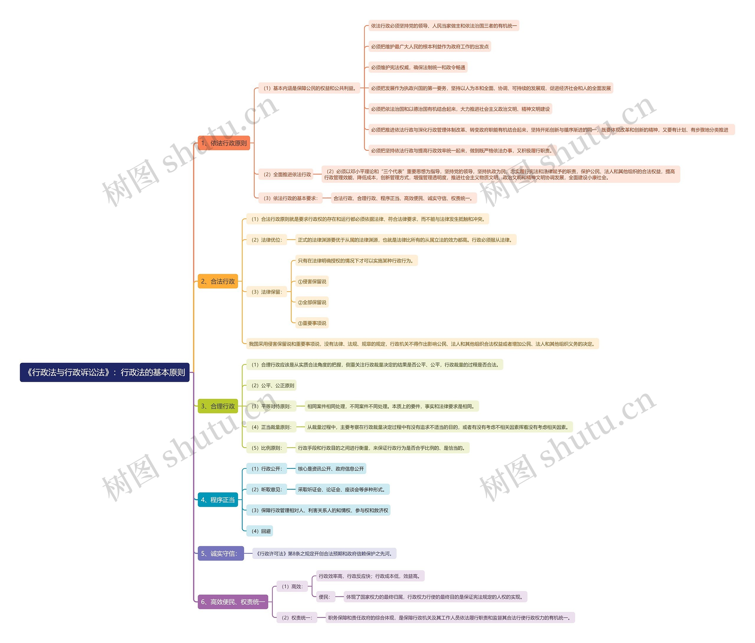 《行政法与行政诉讼法》：行政法的基本原则思维导图