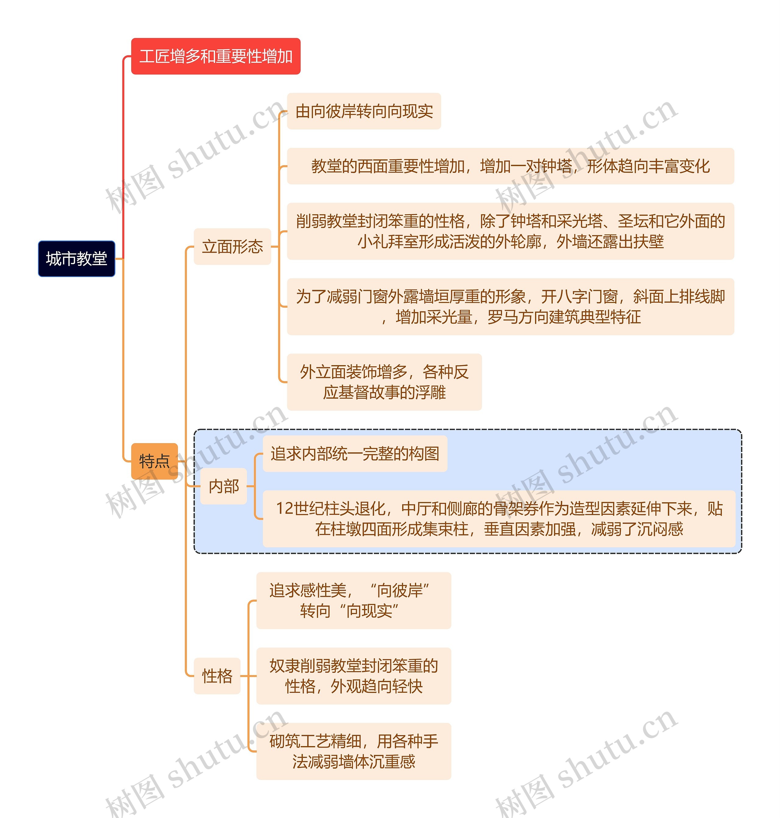 建筑学知识城市教堂思维导图